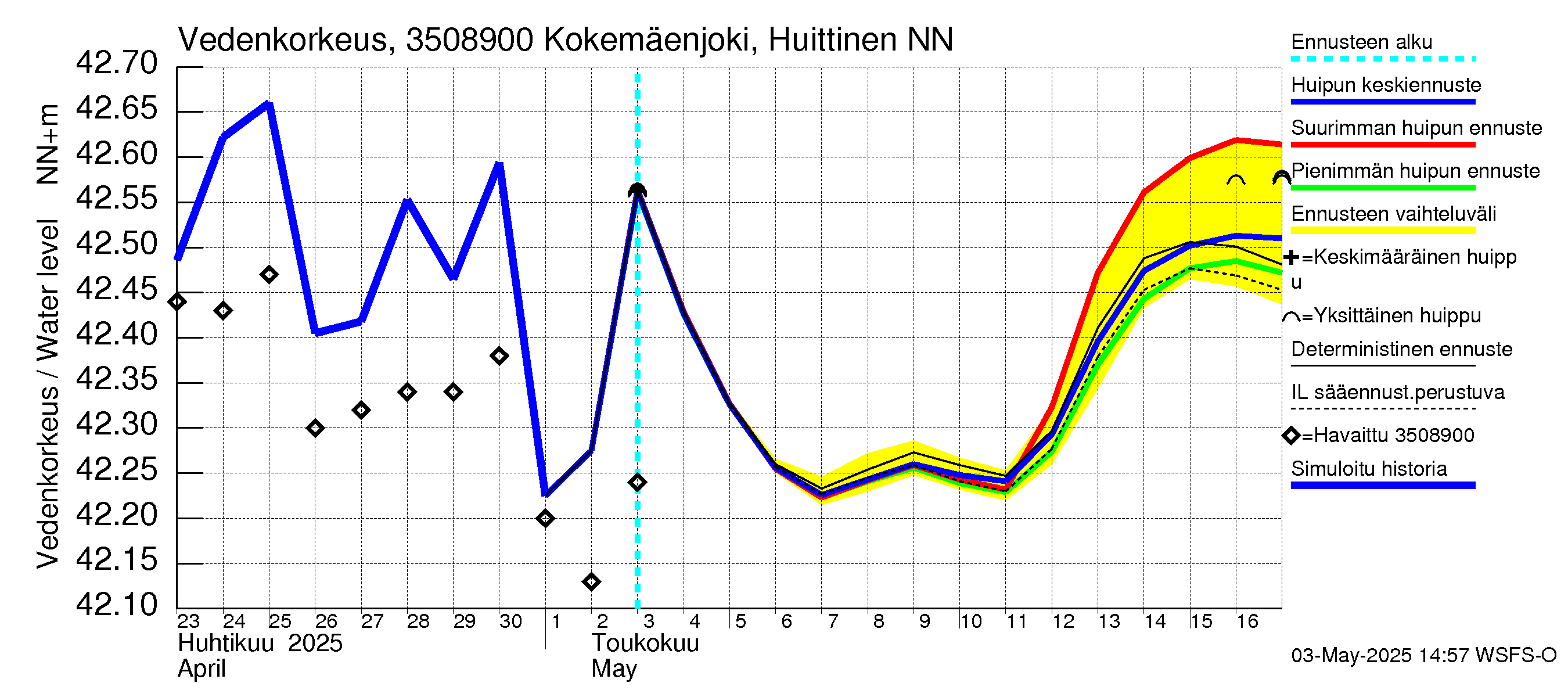Kokemäenjoen vesistöalue - Kokemäenjoki Huittinen: Vedenkorkeus - huippujen keski- ja ääriennusteet