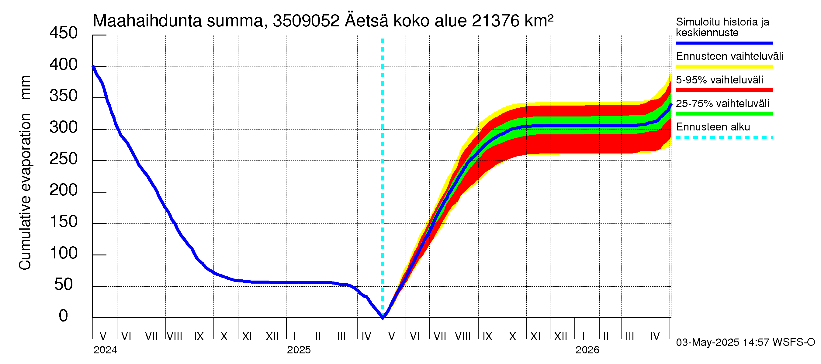 Kokemäenjoen vesistöalue - Äetsä: Haihdunta maa-alueelta - summa