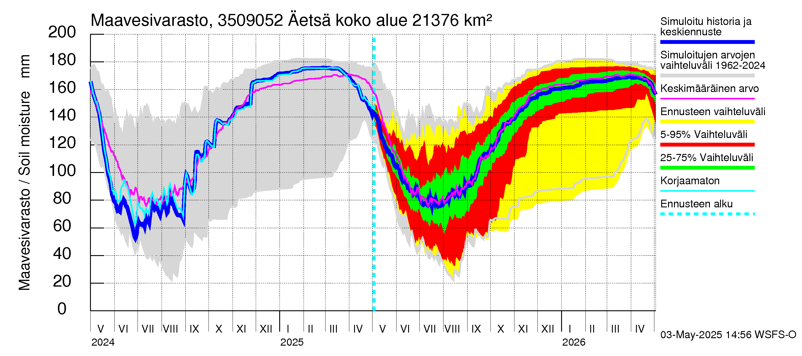 Kokemäenjoen vesistöalue - Äetsä: Maavesivarasto