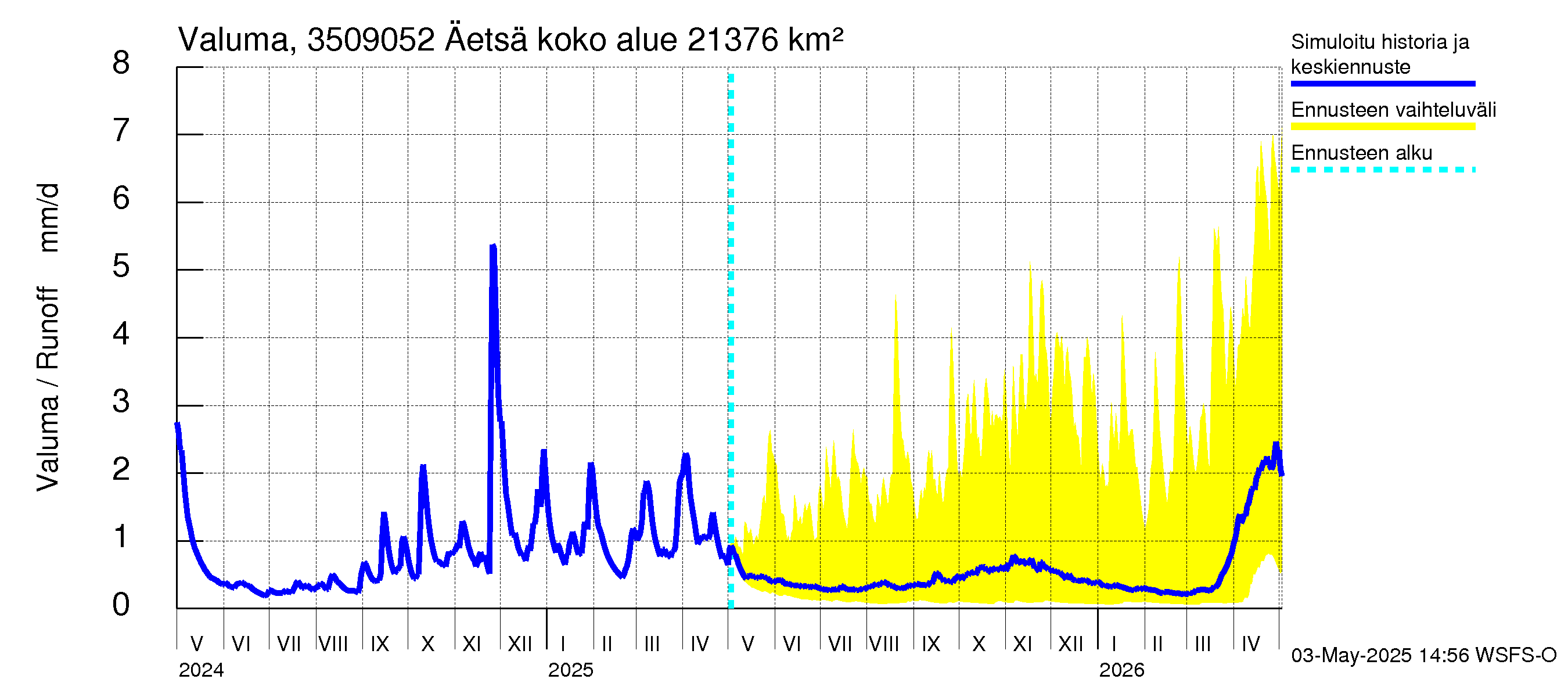 Kokemäenjoen vesistöalue - Äetsä: Valuma