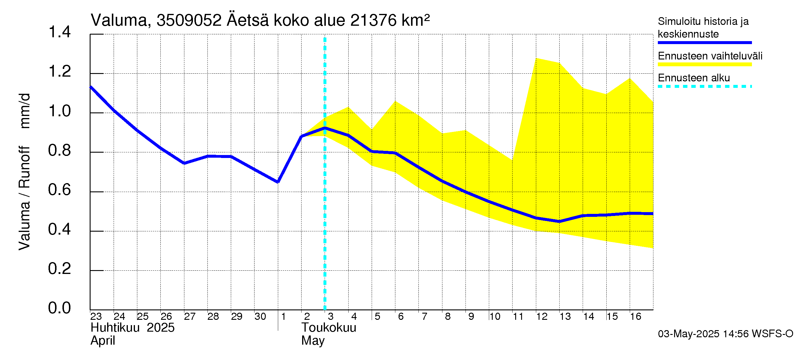Kokemäenjoen vesistöalue - Äetsä: Valuma