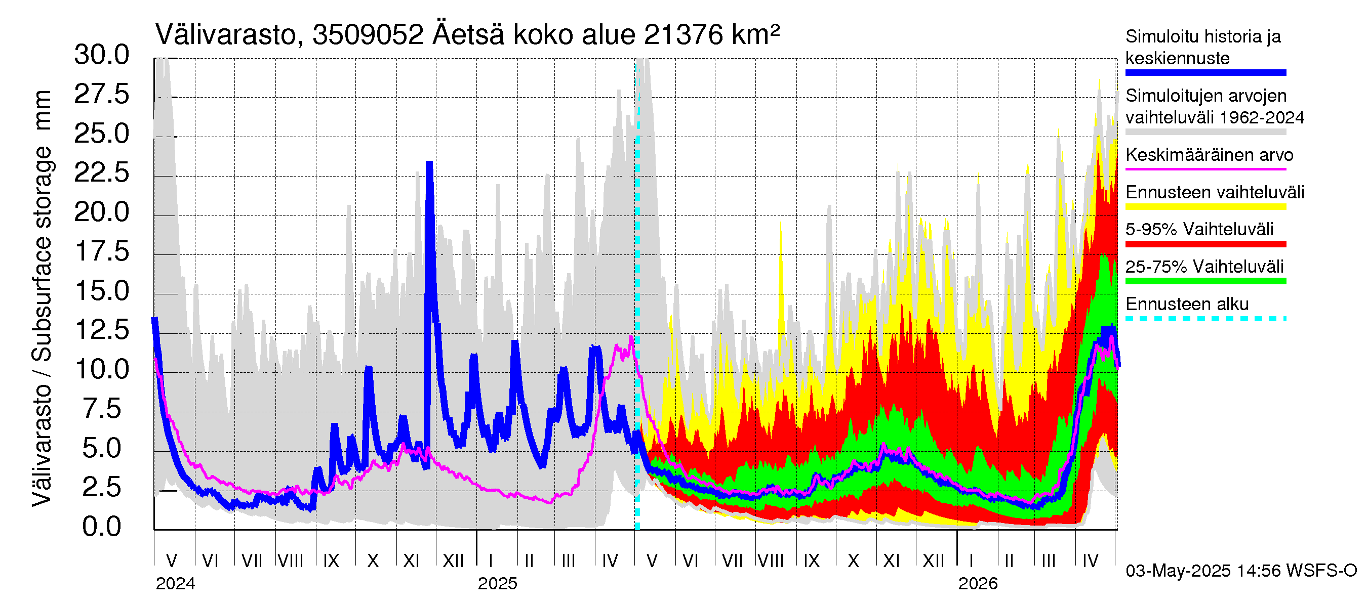 Kokemäenjoen vesistöalue - Äetsä: Välivarasto
