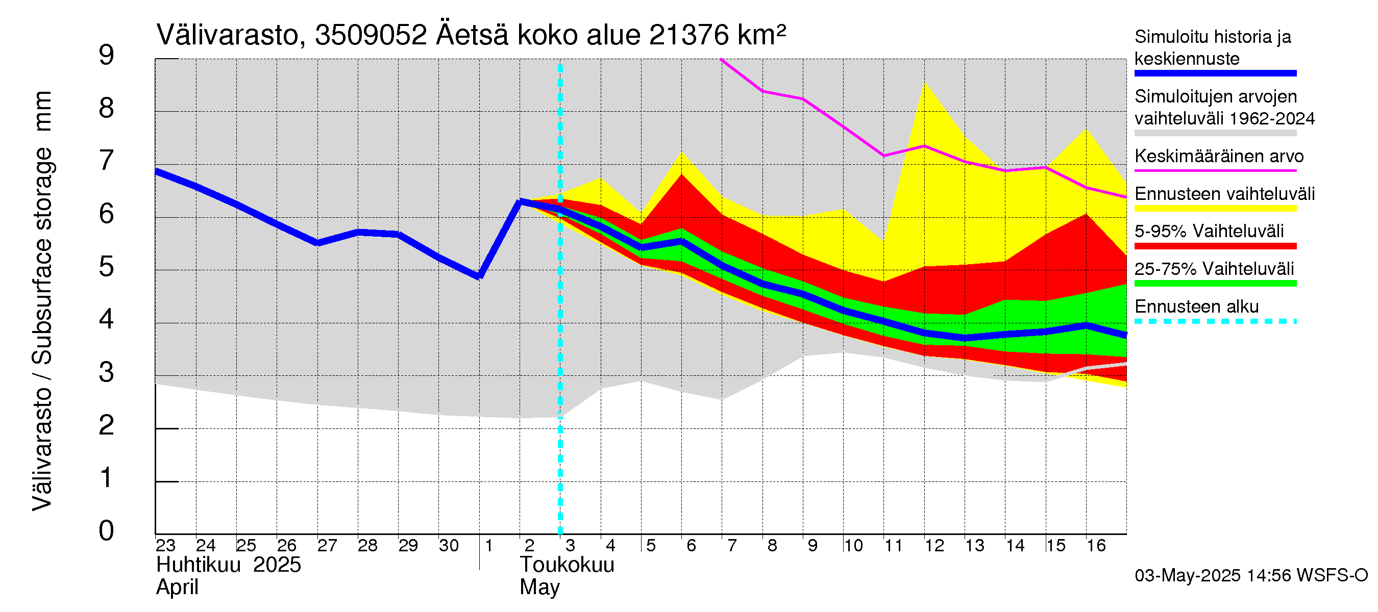 Kokemäenjoen vesistöalue - Äetsä: Välivarasto