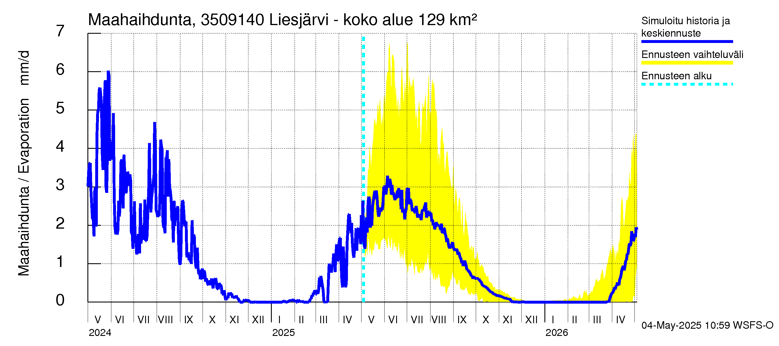 Kokemäenjoen vesistöalue - Liesjärvi -luusua: Haihdunta maa-alueelta
