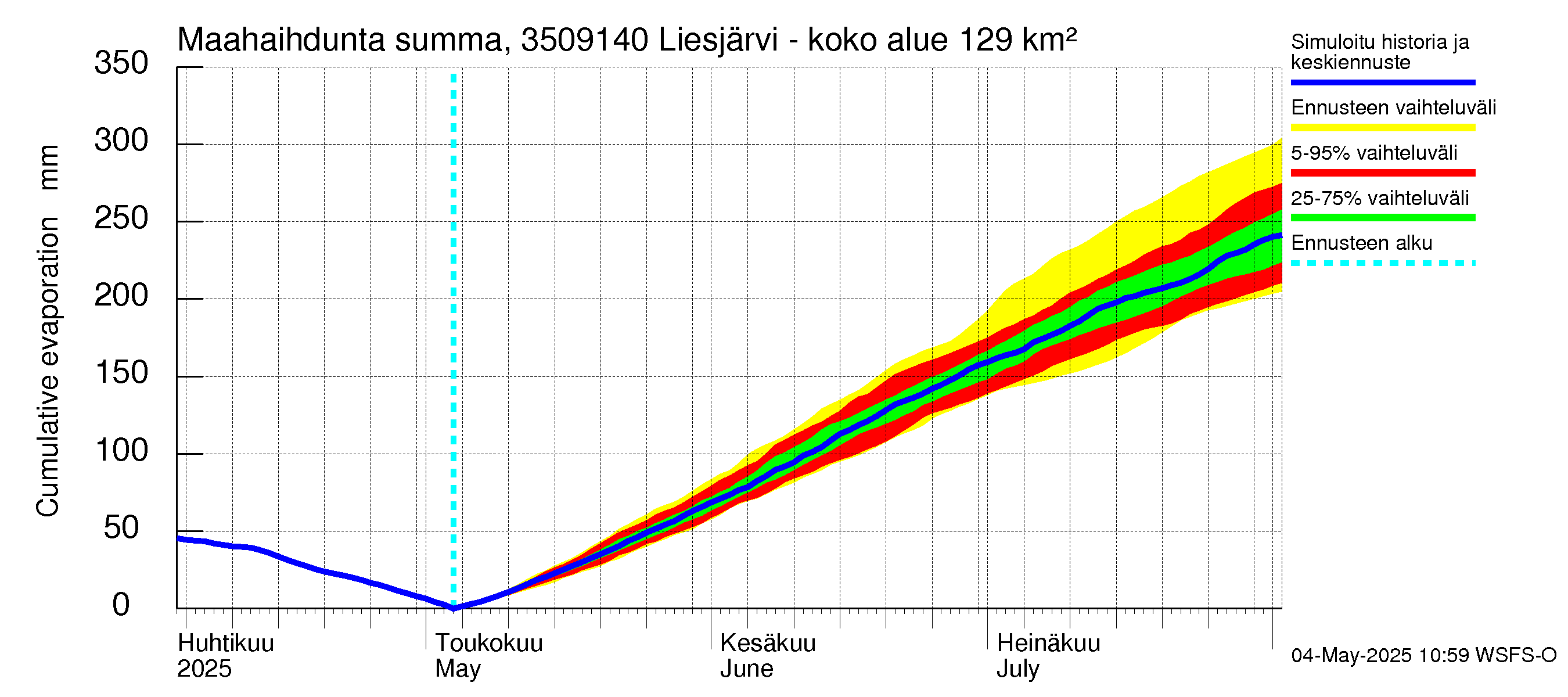 Kokemäenjoen vesistöalue - Liesjärvi -luusua: Haihdunta maa-alueelta - summa
