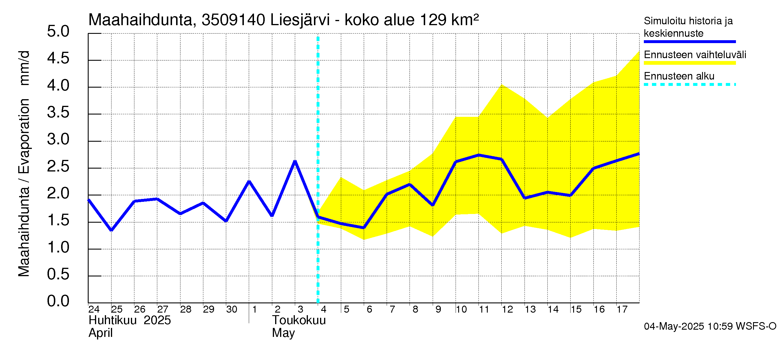 Kokemäenjoen vesistöalue - Liesjärvi -luusua: Haihdunta maa-alueelta