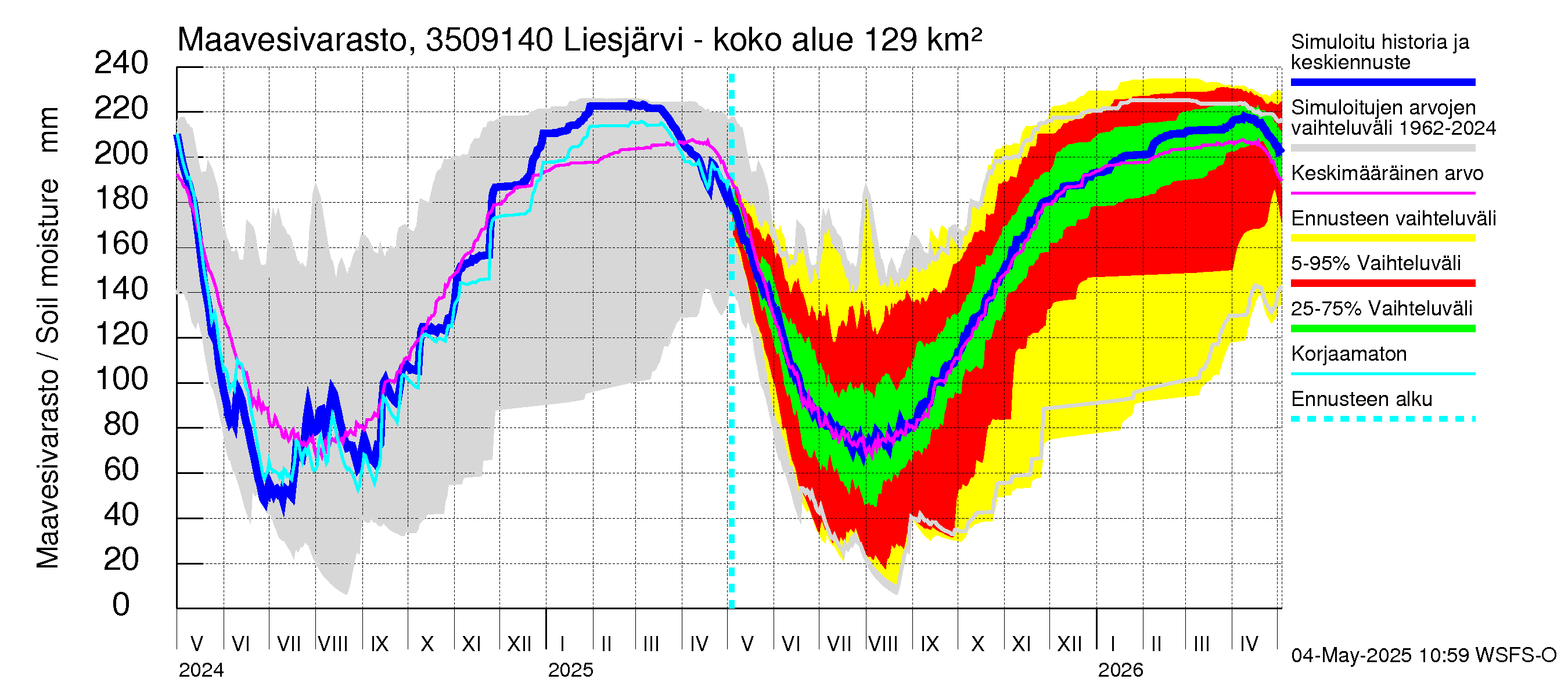 Kokemäenjoen vesistöalue - Liesjärvi -luusua: Maavesivarasto