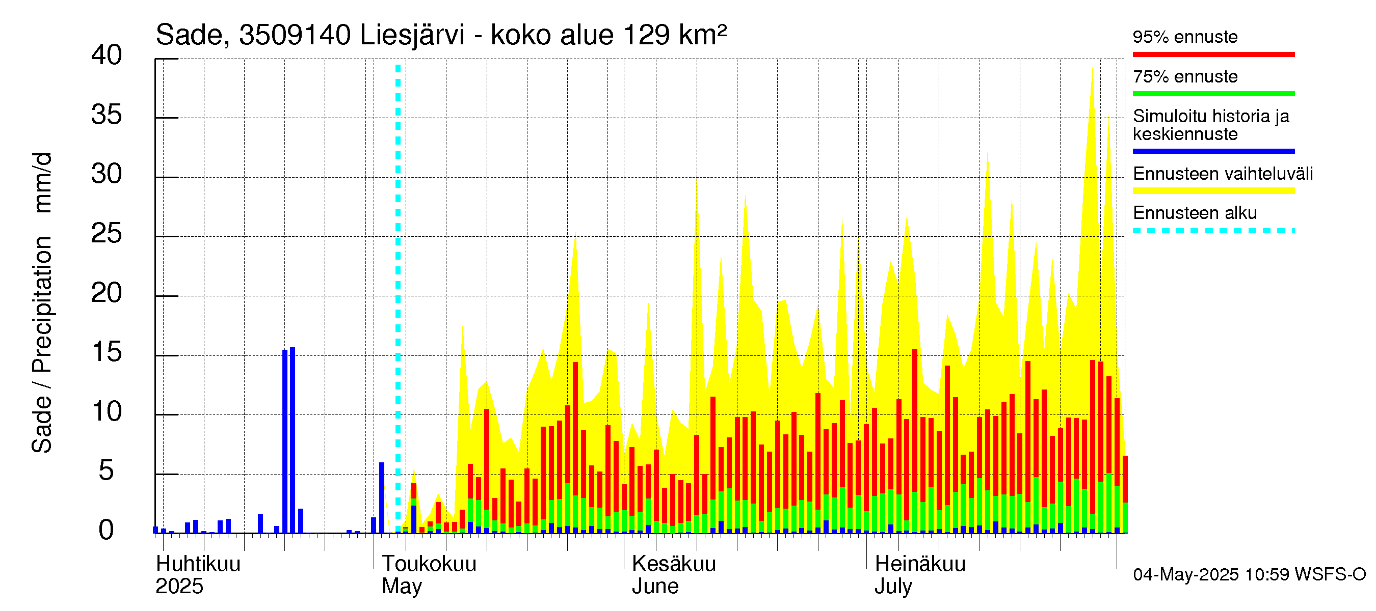 Kokemäenjoen vesistöalue - Liesjärvi -luusua: Sade