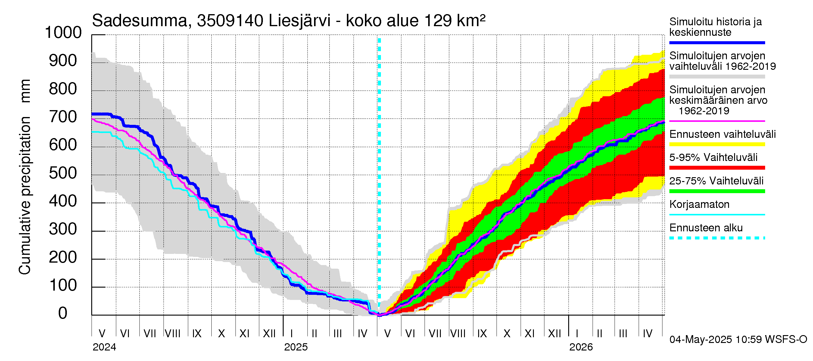 Kokemäenjoen vesistöalue - Liesjärvi -luusua: Sade - summa