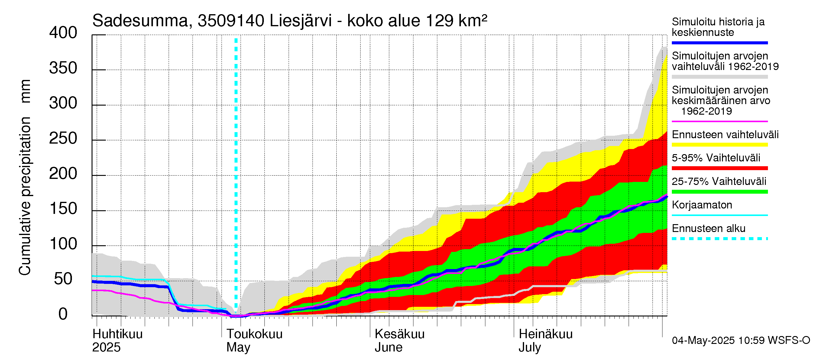 Kokemäenjoen vesistöalue - Liesjärvi -luusua: Sade - summa