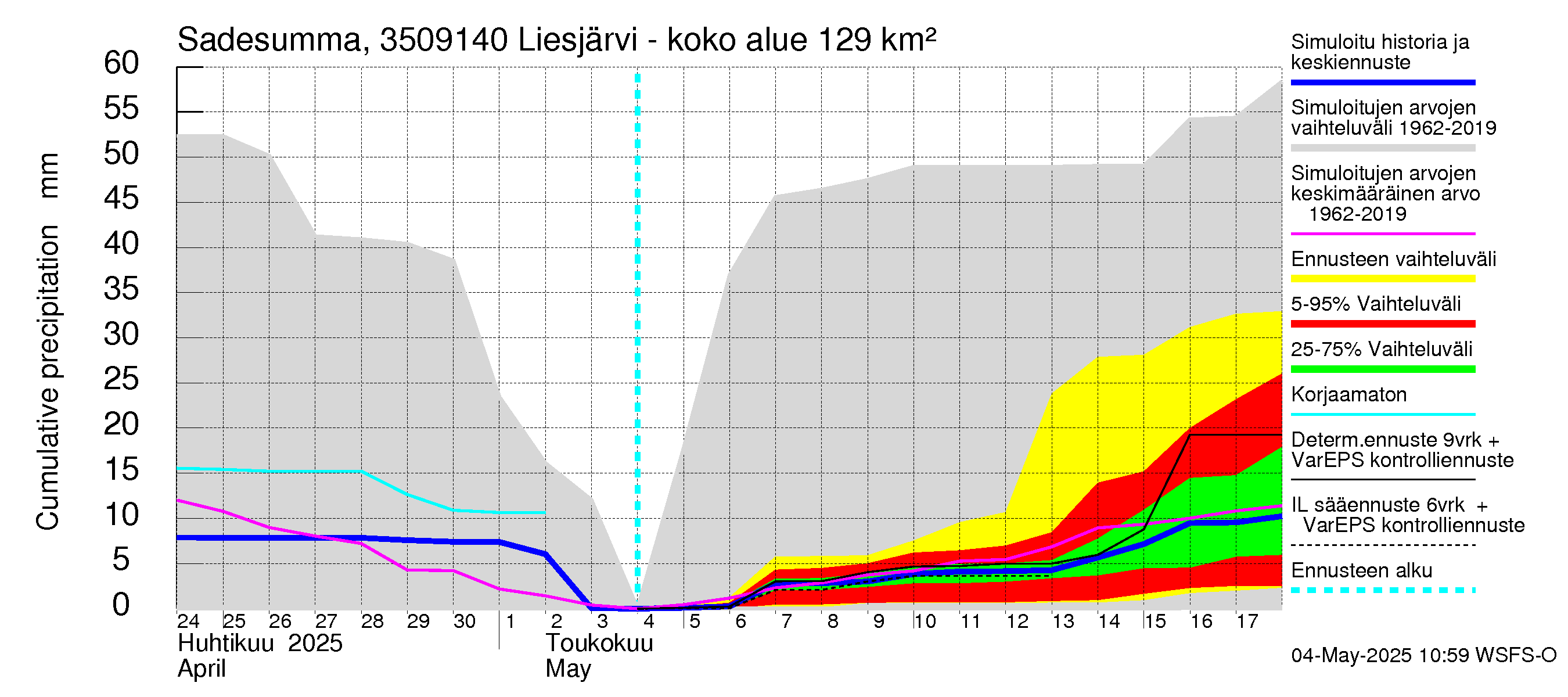 Kokemäenjoen vesistöalue - Liesjärvi -luusua: Sade - summa