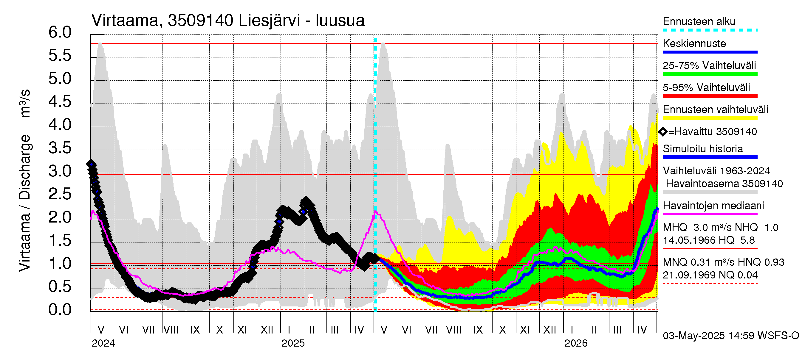 Kokemäenjoen vesistöalue - Liesjärvi: Lähtövirtaama / juoksutus - jakaumaennuste