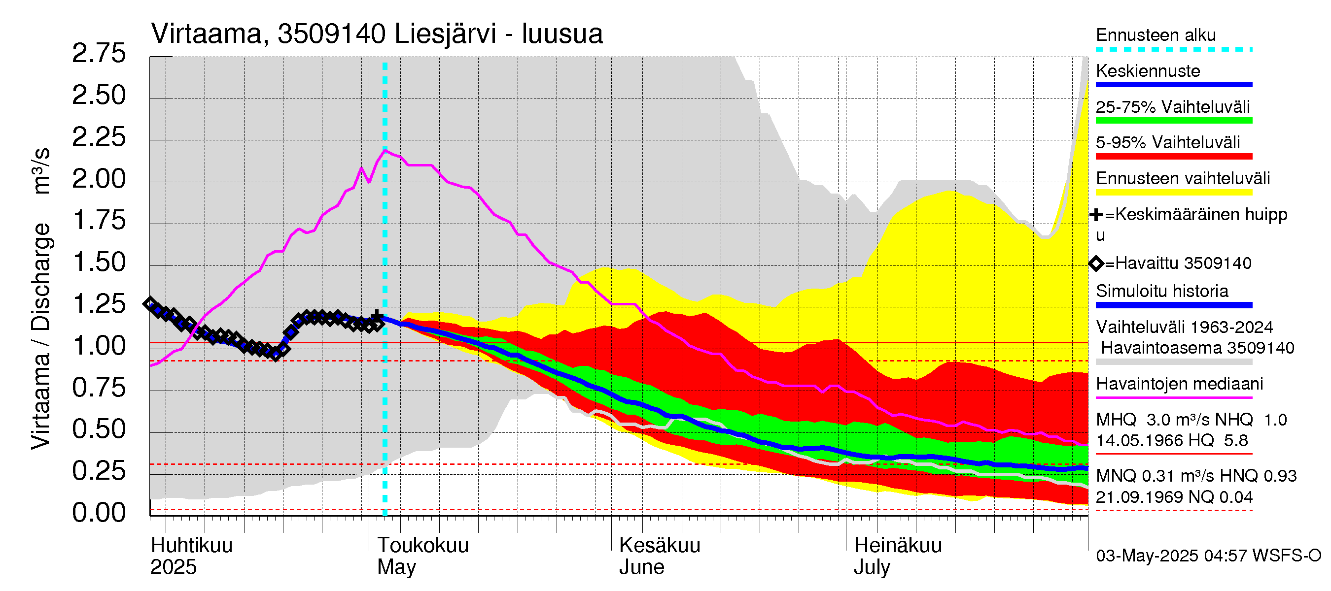 Kokemäenjoen vesistöalue - Liesjärvi: Lähtövirtaama / juoksutus - jakaumaennuste