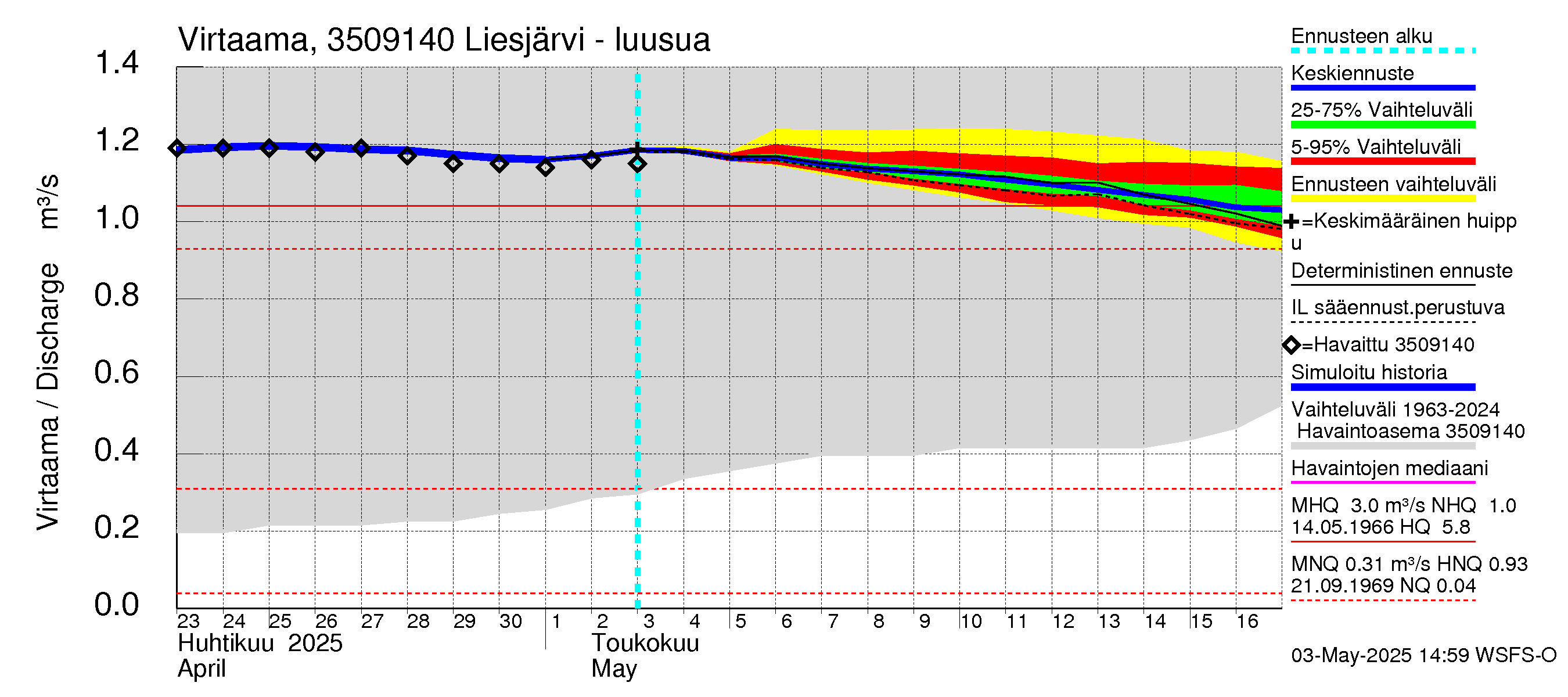 Kokemäenjoen vesistöalue - Liesjärvi: Lähtövirtaama / juoksutus - jakaumaennuste