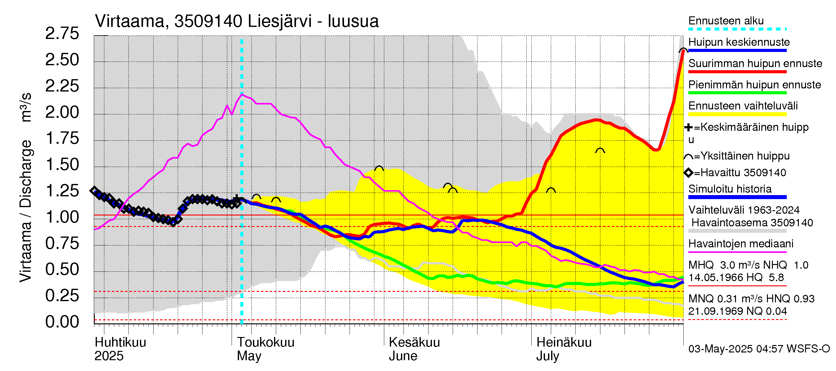 Kokemäenjoen vesistöalue - Liesjärvi: Lähtövirtaama / juoksutus - huippujen keski- ja ääriennusteet