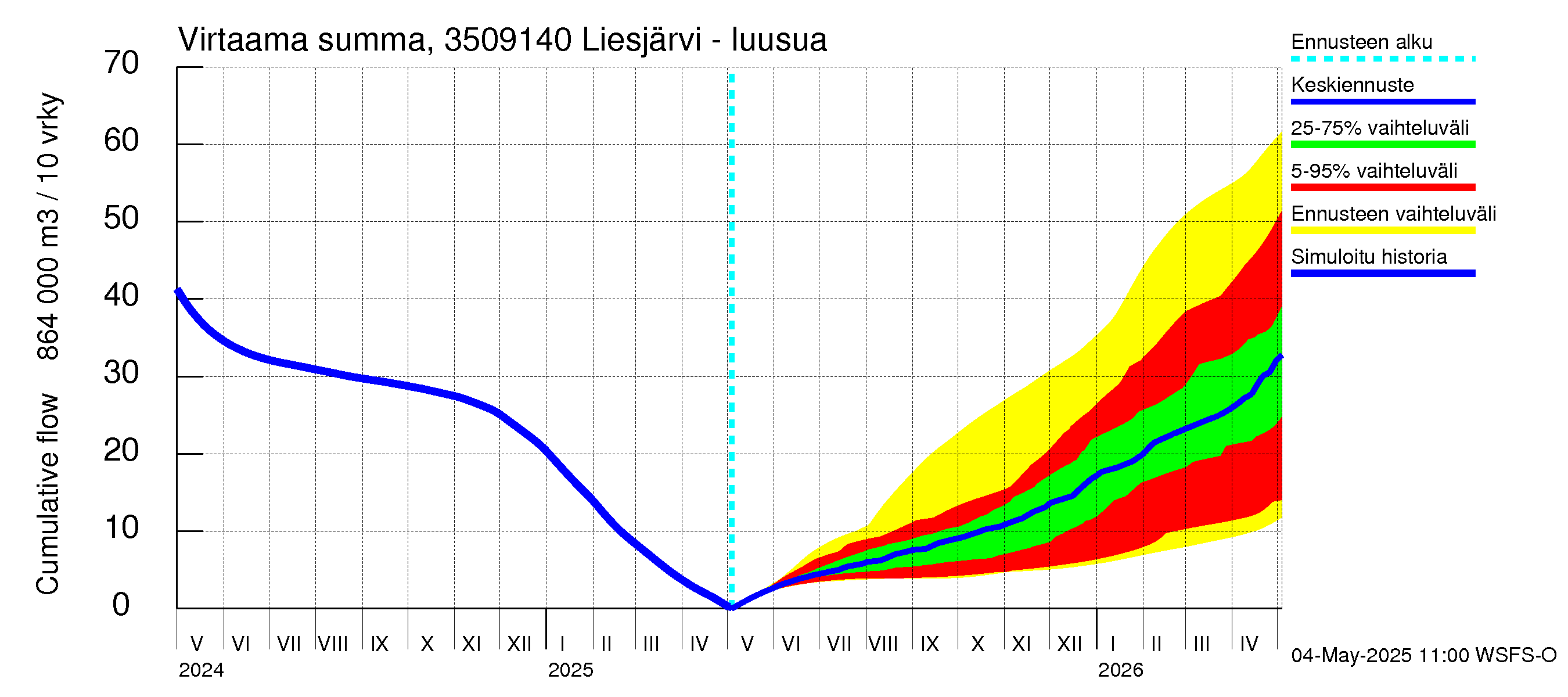 Kokemäenjoen vesistöalue - Liesjärvi -luusua: Virtaama / juoksutus - summa