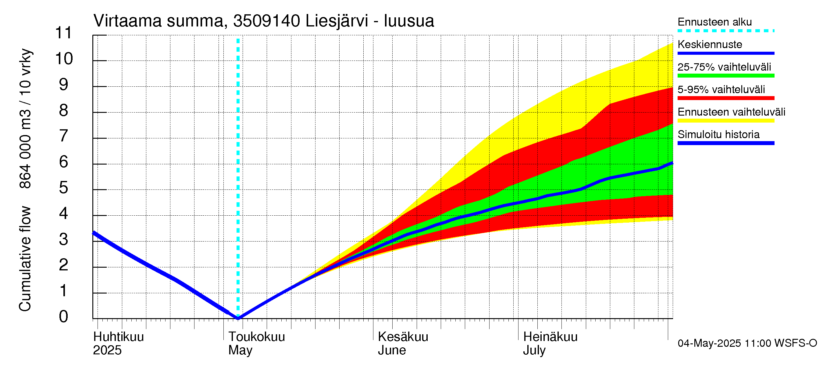Kokemäenjoen vesistöalue - Liesjärvi -luusua: Virtaama / juoksutus - summa
