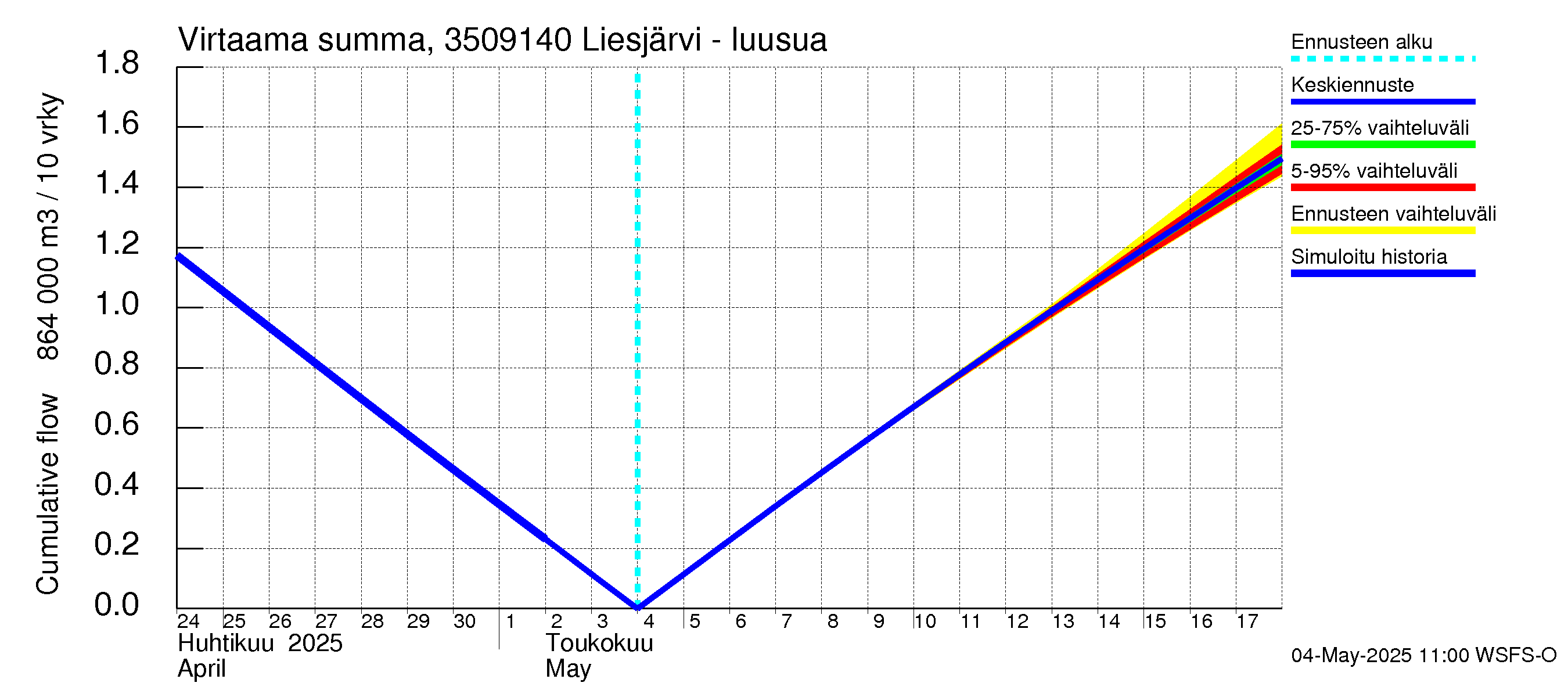 Kokemäenjoen vesistöalue - Liesjärvi -luusua: Virtaama / juoksutus - summa