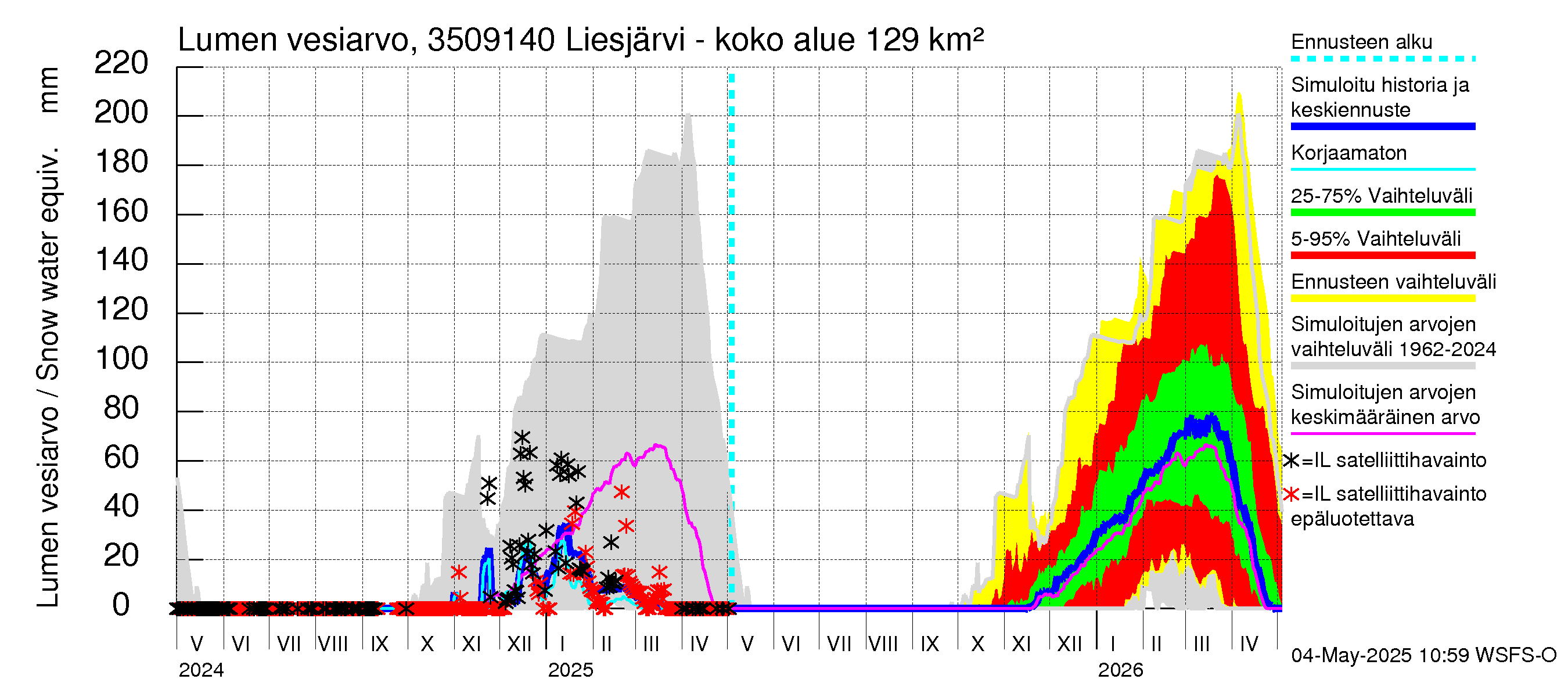 Kokemäenjoen vesistöalue - Liesjärvi -luusua: Lumen vesiarvo