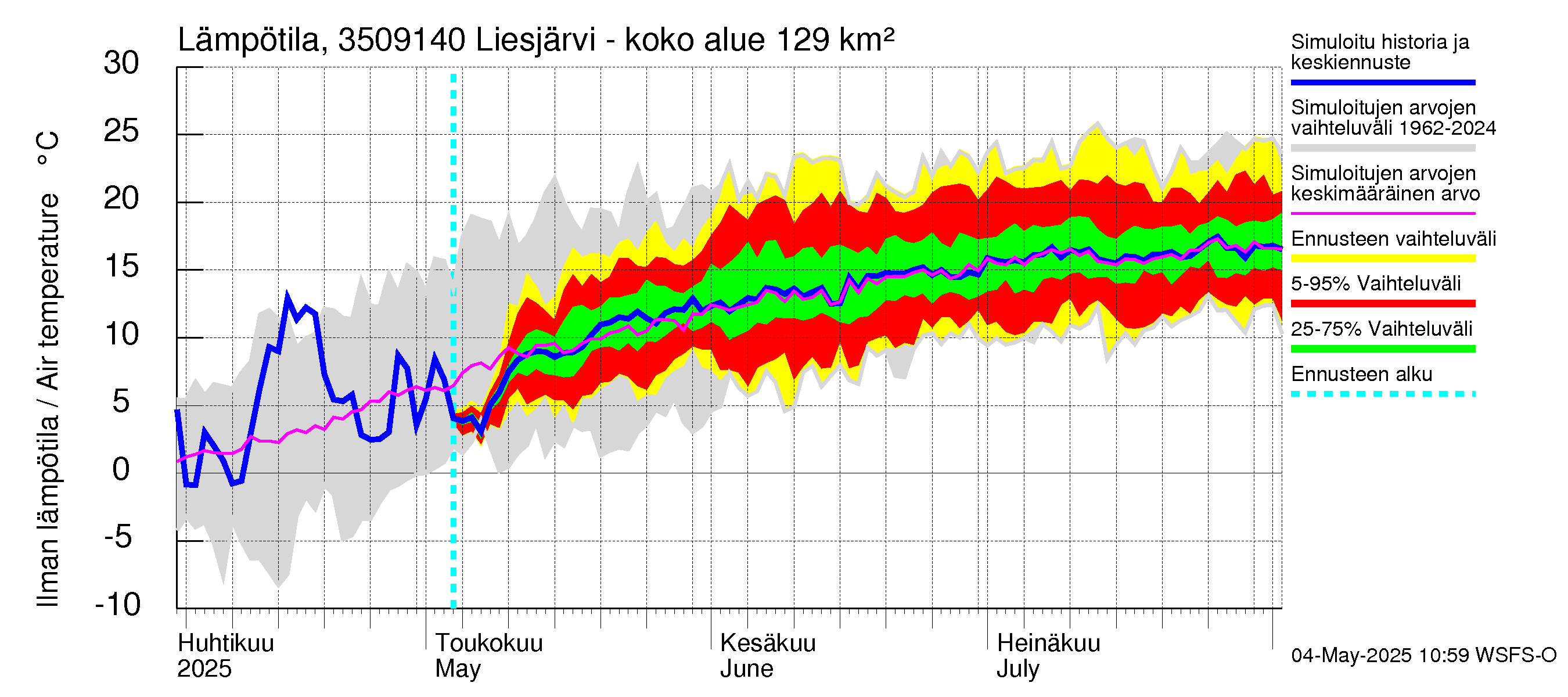Kokemäenjoen vesistöalue - Liesjärvi -luusua: Ilman lämpötila