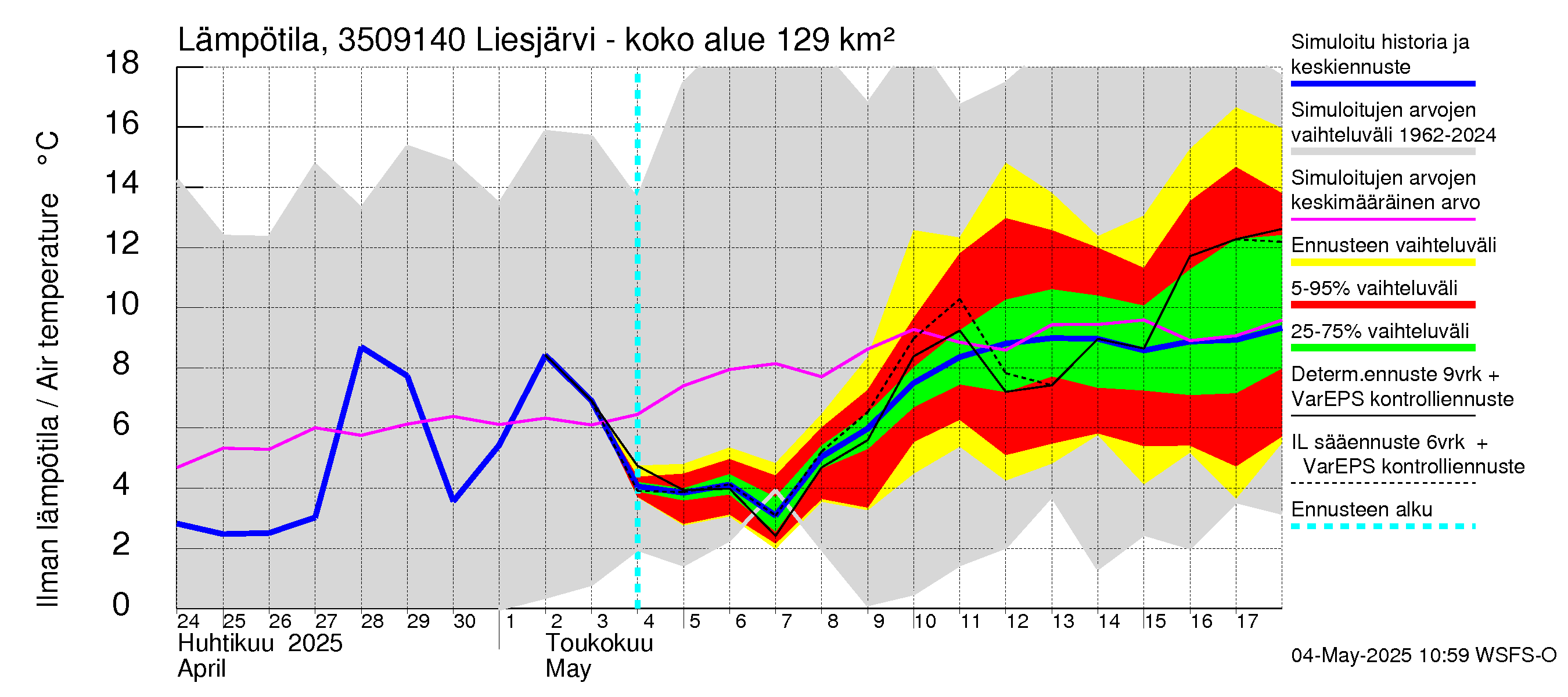 Kokemäenjoen vesistöalue - Liesjärvi -luusua: Ilman lämpötila
