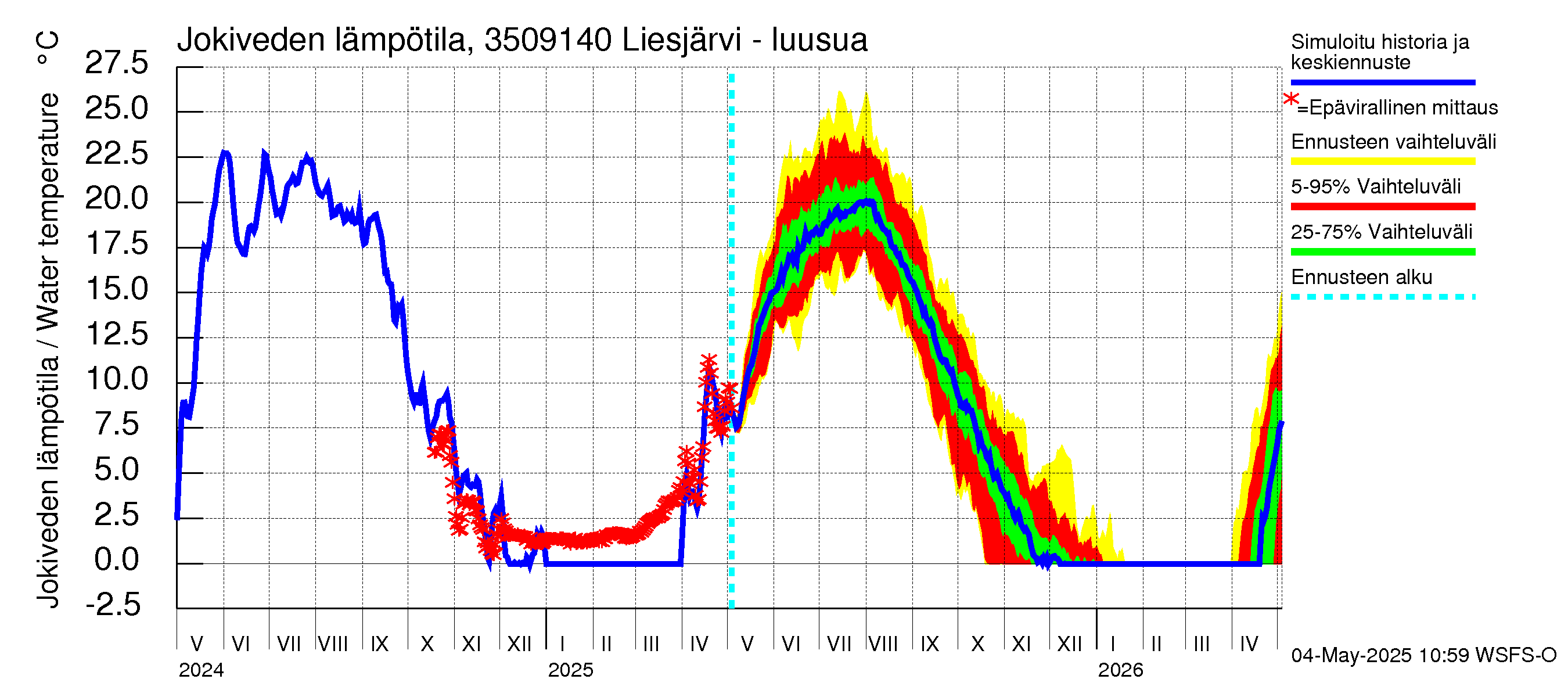 Kokemäenjoen vesistöalue - Liesjärvi -luusua: Jokiveden lämpötila