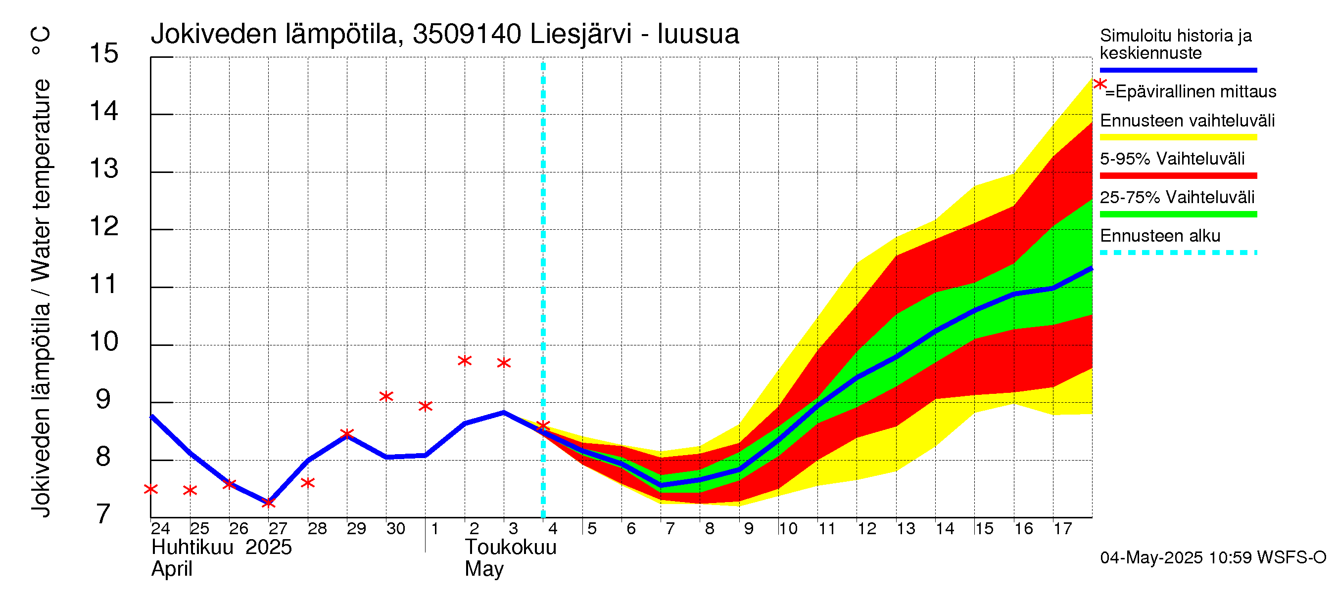 Kokemäenjoen vesistöalue - Liesjärvi -luusua: Jokiveden lämpötila