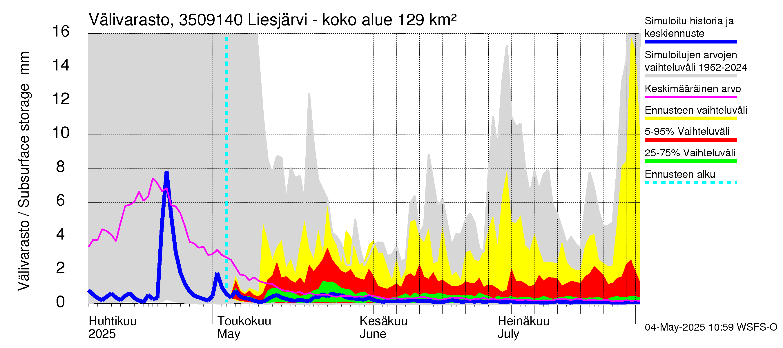 Kokemäenjoen vesistöalue - Liesjärvi -luusua: Välivarasto
