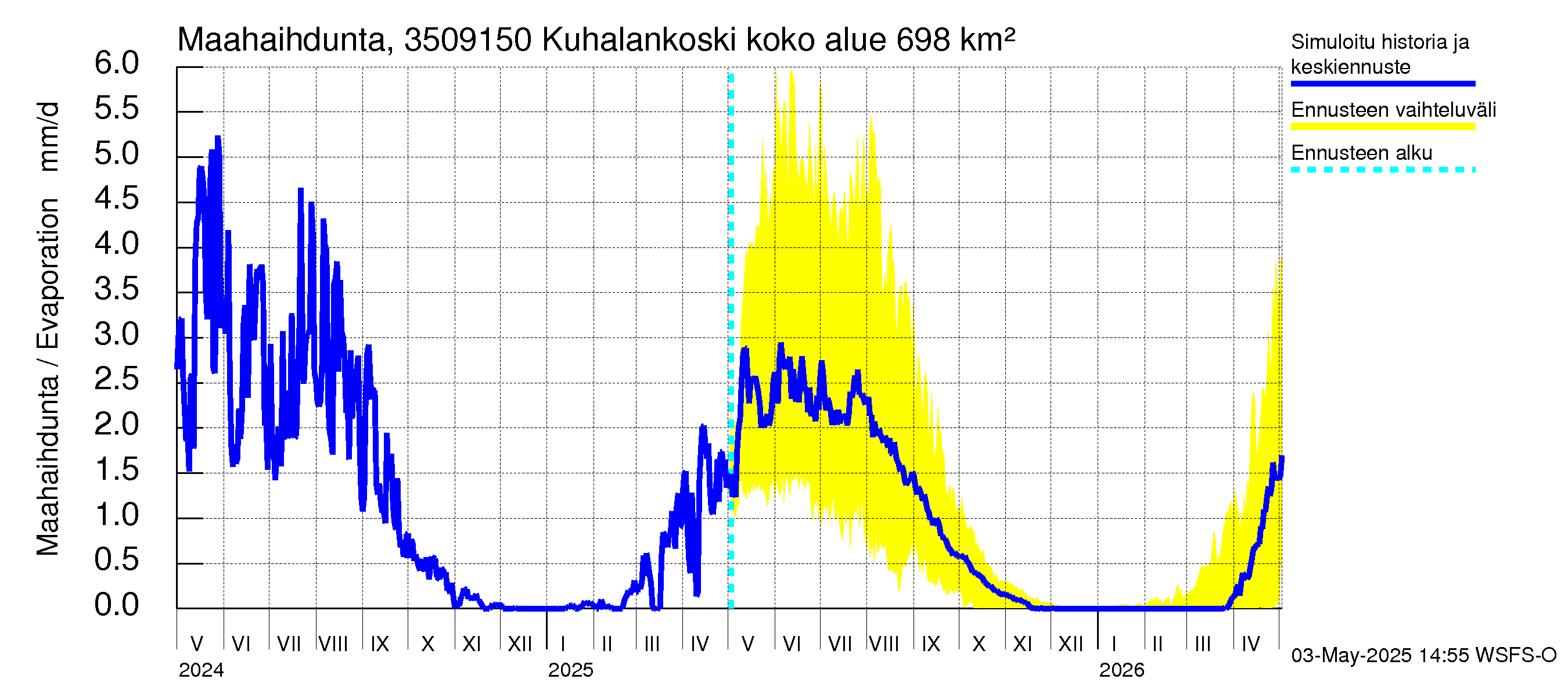 Kokemäenjoen vesistöalue - Kuhalankoski: Haihdunta maa-alueelta