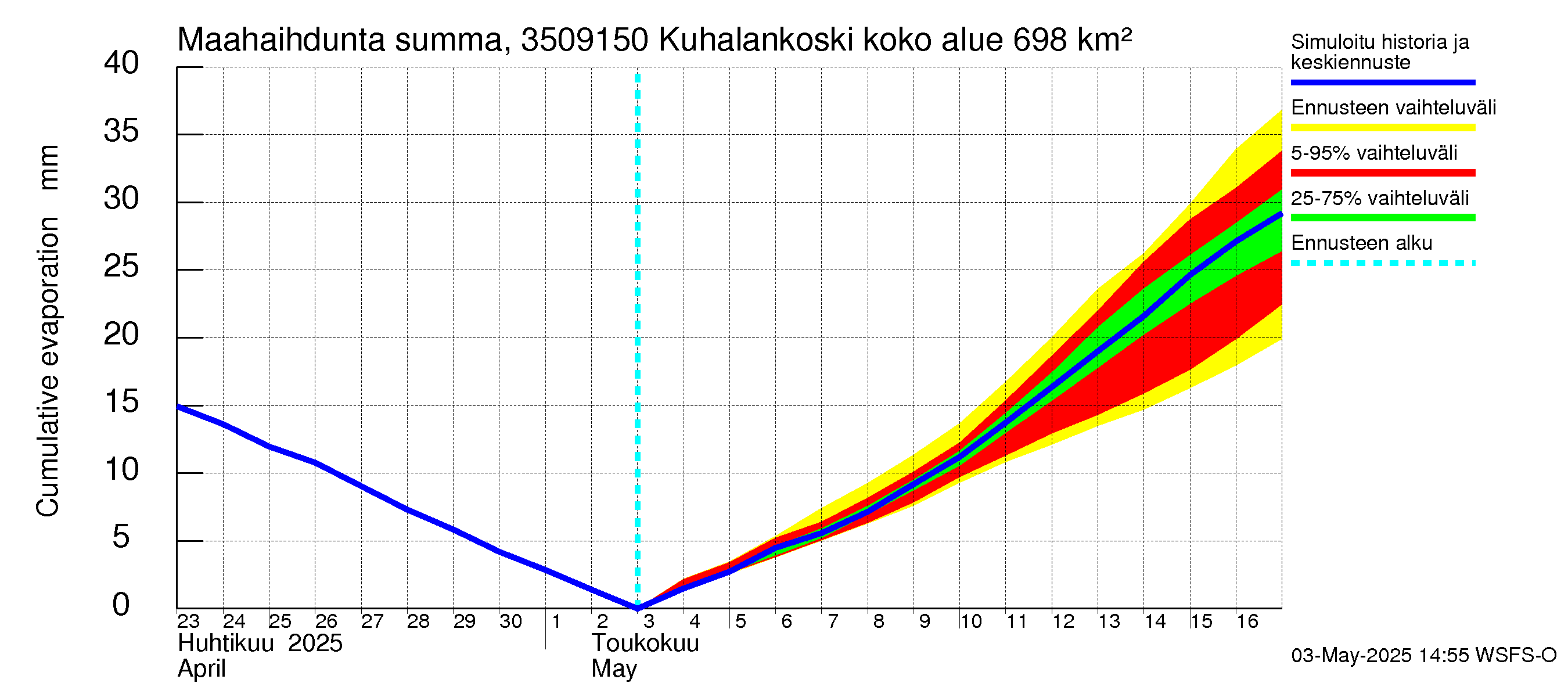 Kokemäenjoen vesistöalue - Kuhalankoski: Haihdunta maa-alueelta - summa