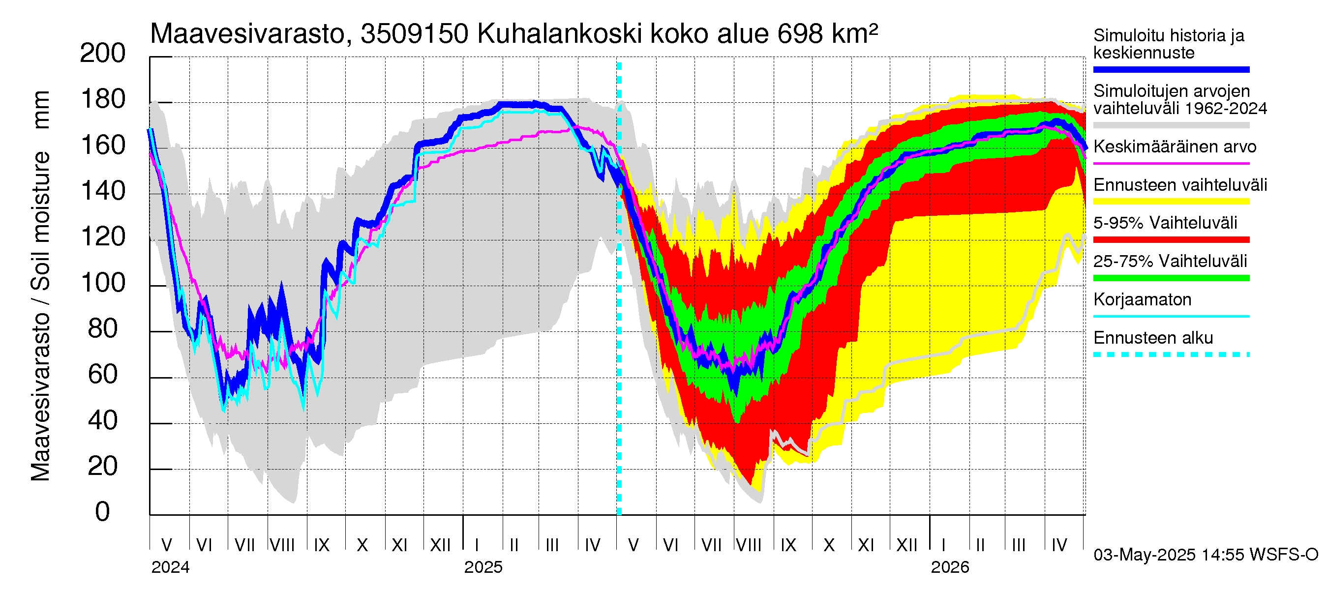 Kokemäenjoen vesistöalue - Kuhalankoski: Maavesivarasto