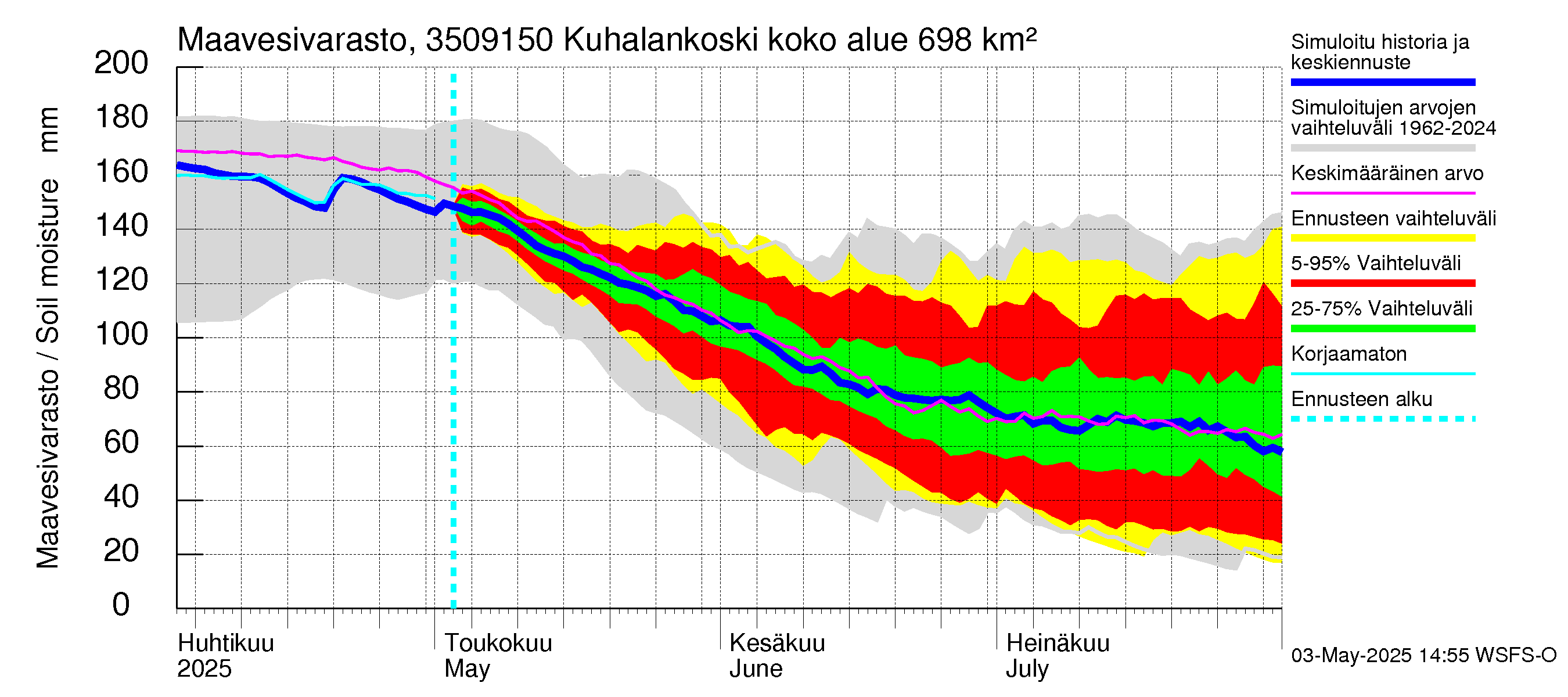 Kokemäenjoen vesistöalue - Kuhalankoski: Maavesivarasto