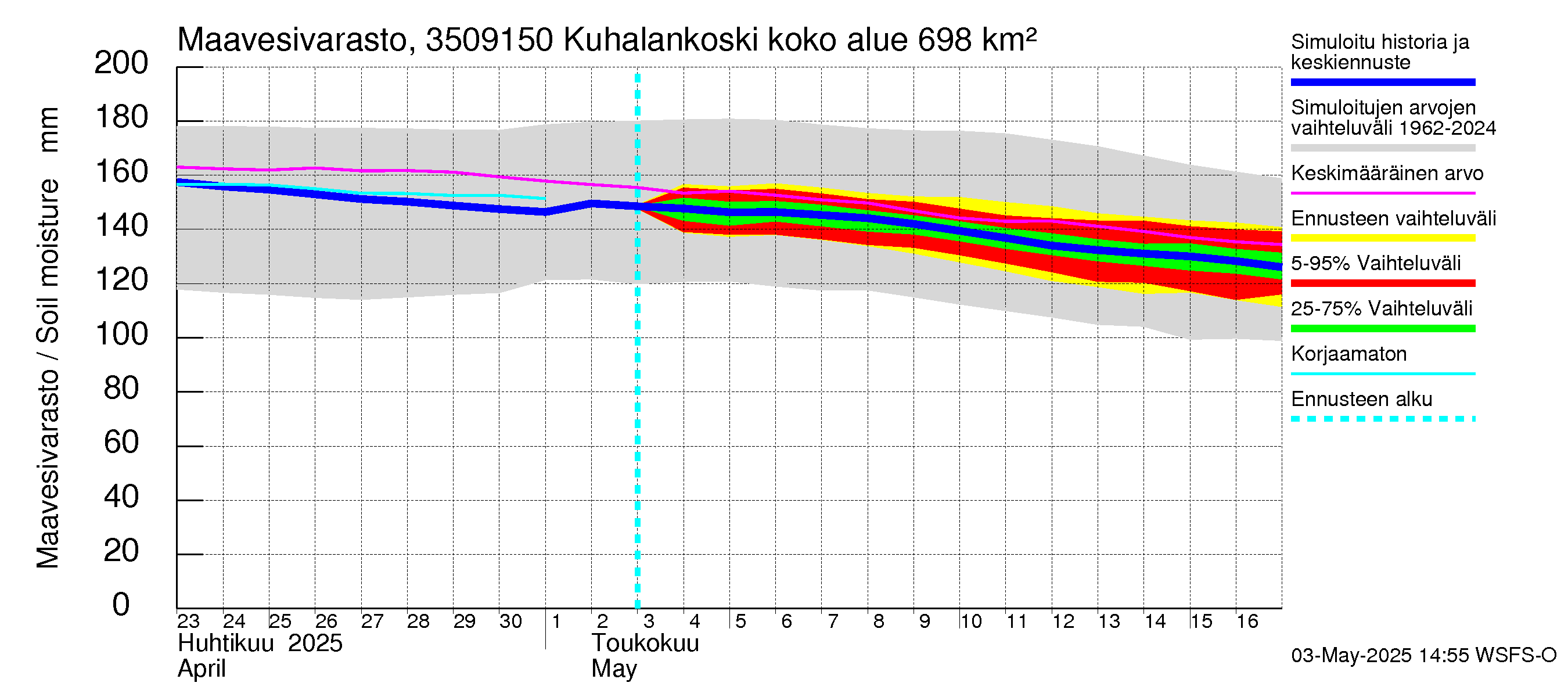 Kokemäenjoen vesistöalue - Kuhalankoski: Maavesivarasto