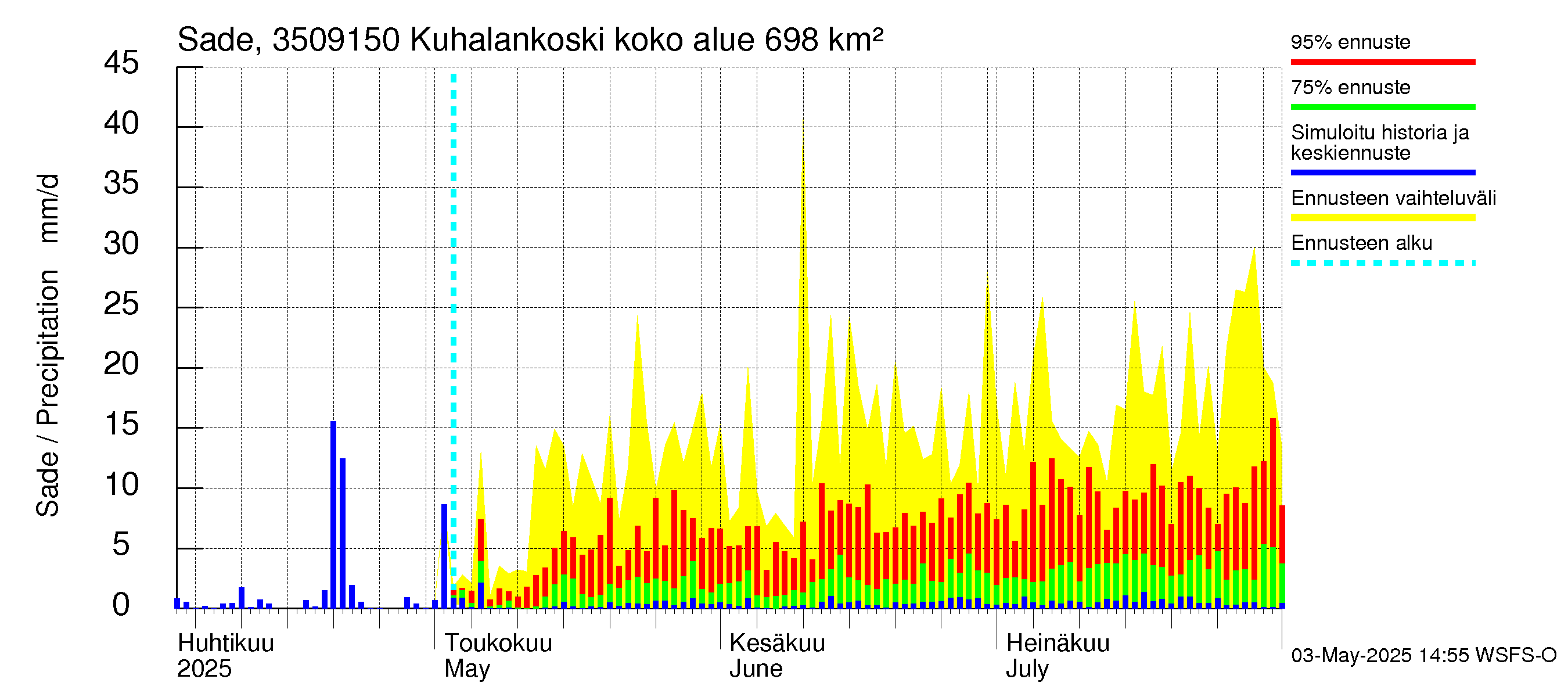 Kokemäenjoen vesistöalue - Kuhalankoski: Sade