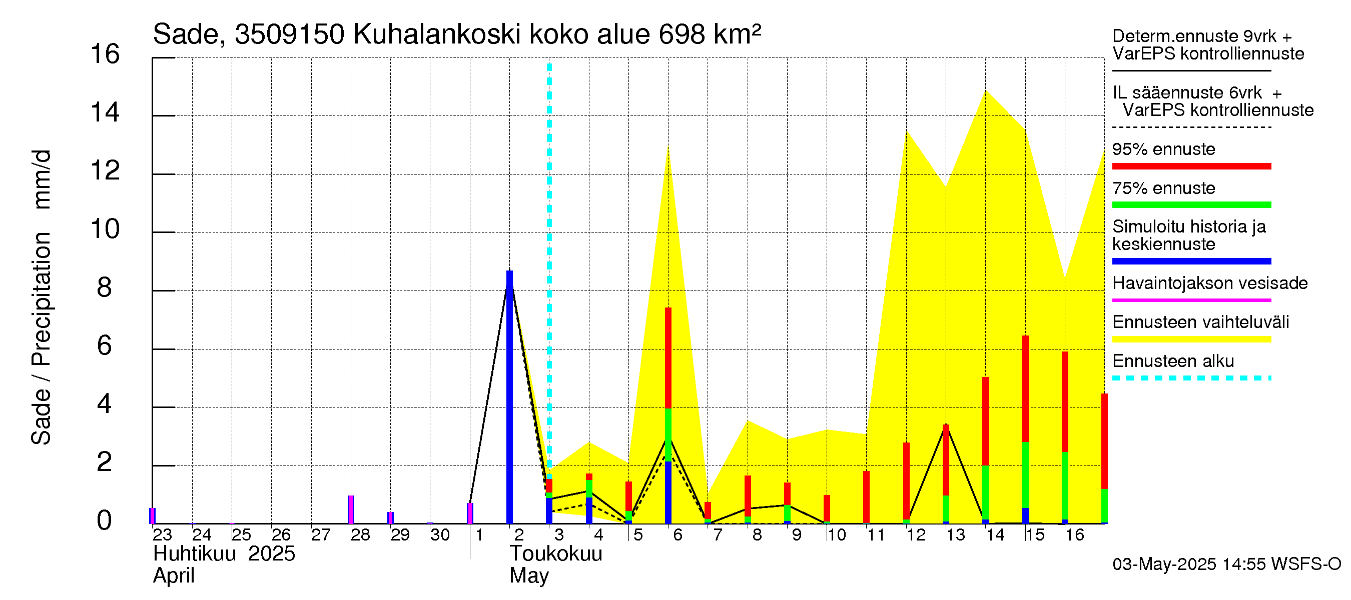 Kokemäenjoen vesistöalue - Kuhalankoski: Sade