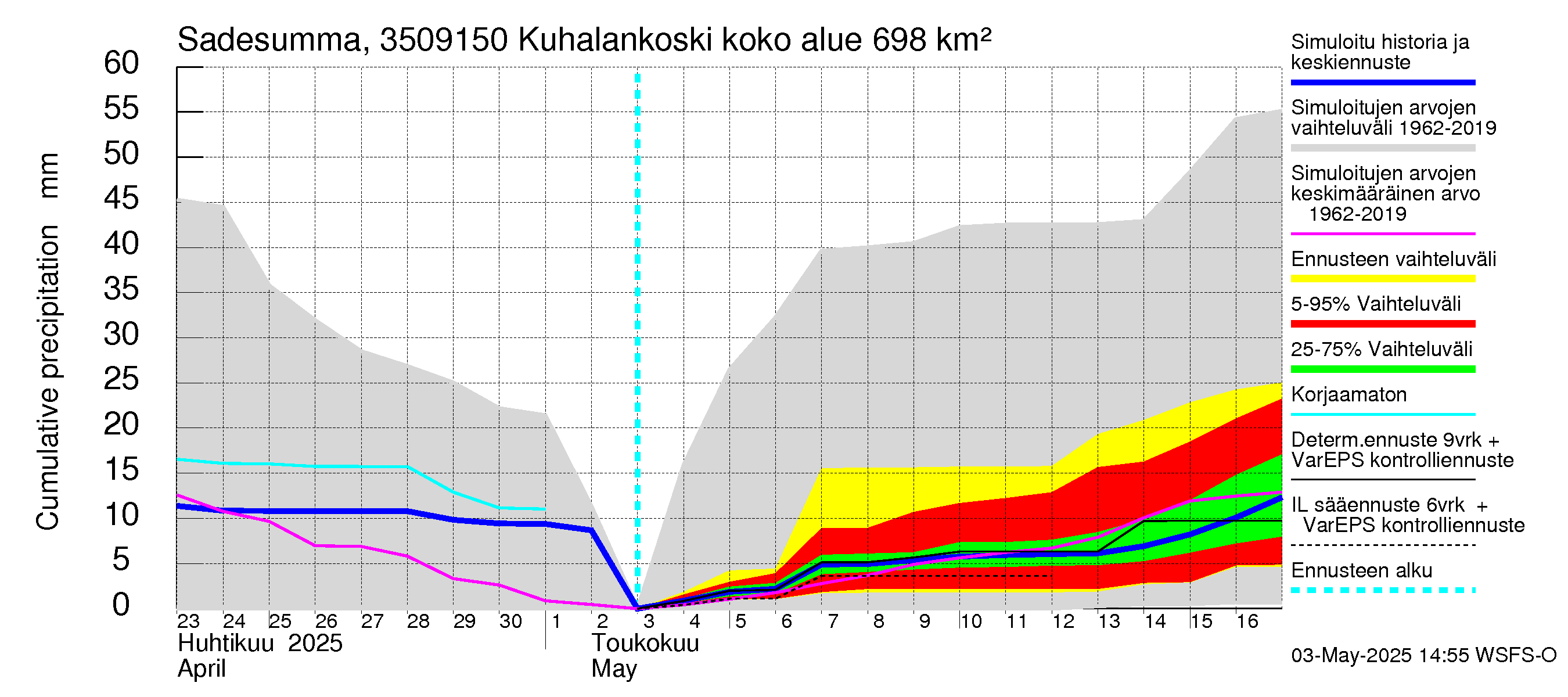 Kokemäenjoen vesistöalue - Kuhalankoski: Sade - summa