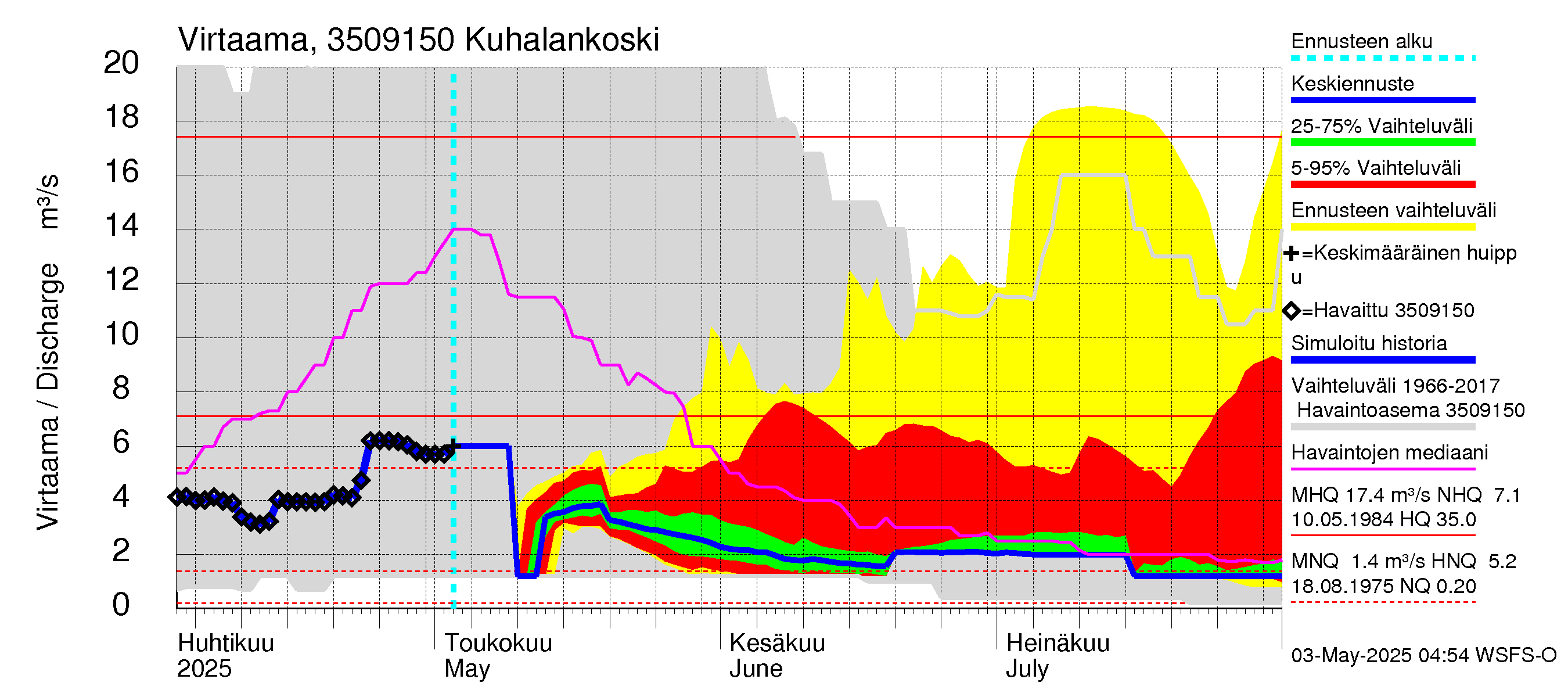 Kokemäenjoen vesistöalue - Kuhalankoski: Virtaama / juoksutus - jakaumaennuste