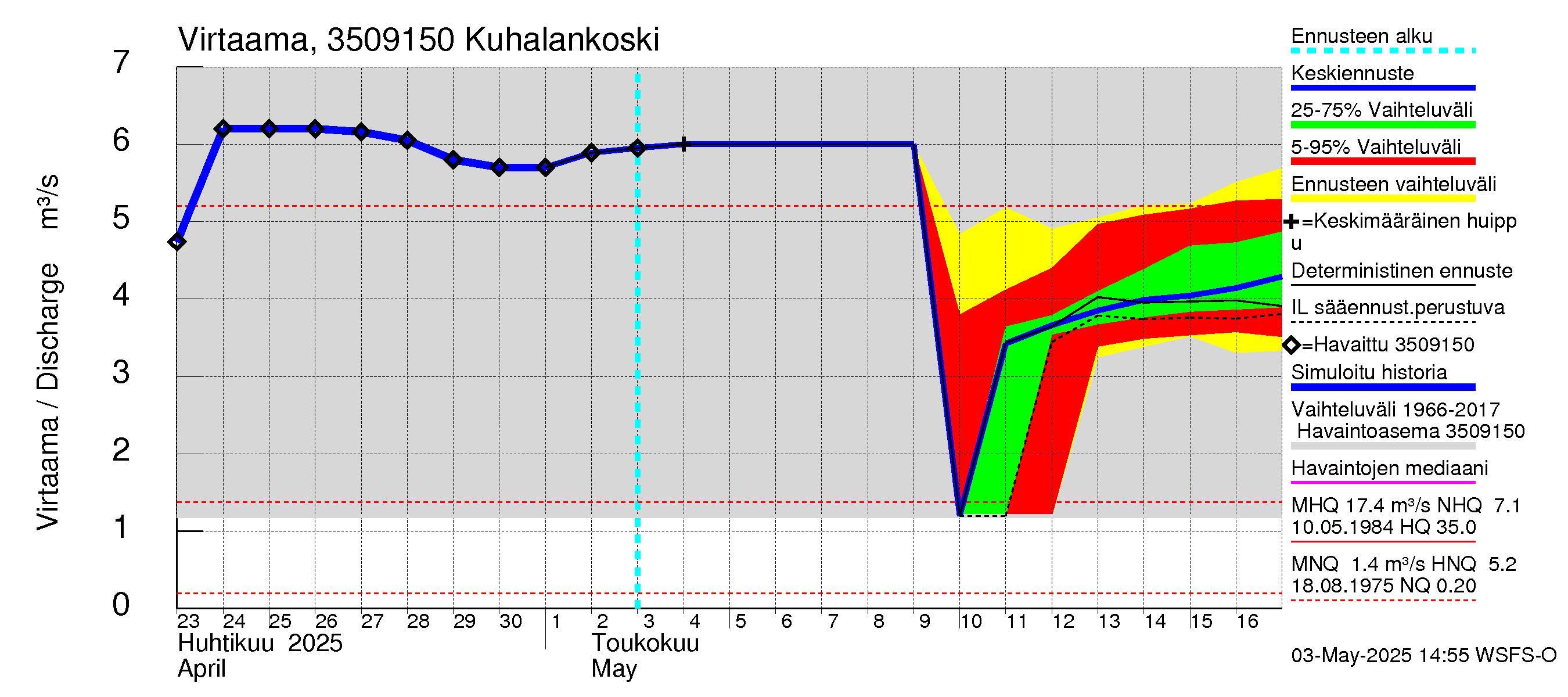 Kokemäenjoen vesistöalue - Kuhalankoski: Virtaama / juoksutus - jakaumaennuste