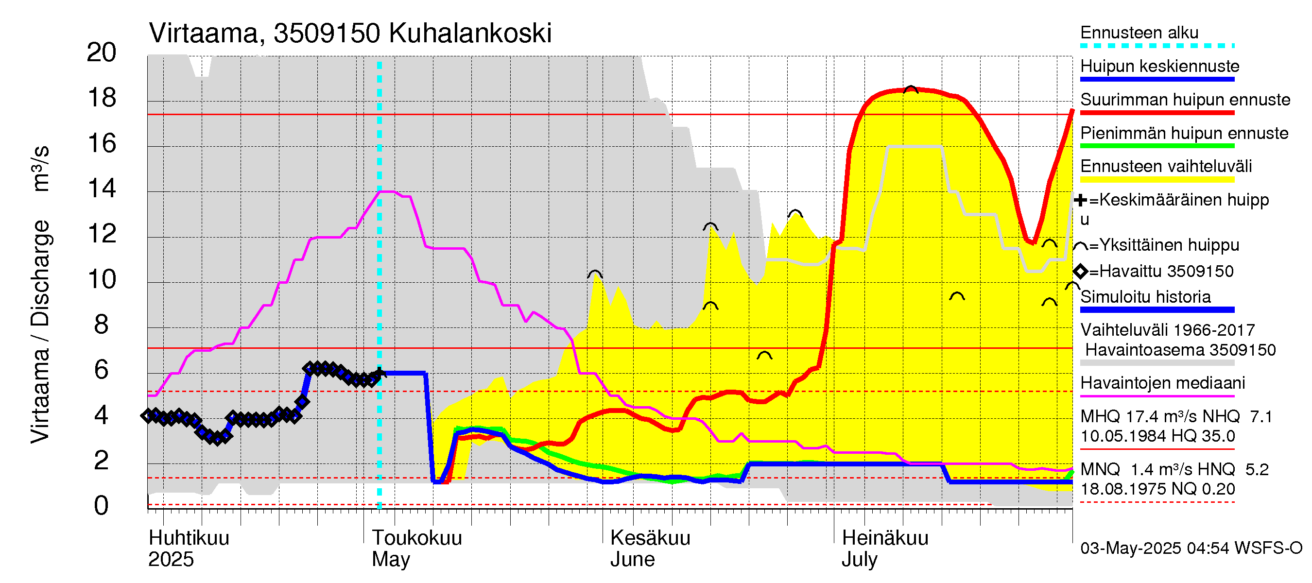 Kokemäenjoen vesistöalue - Kuhalankoski: Virtaama / juoksutus - huippujen keski- ja ääriennusteet