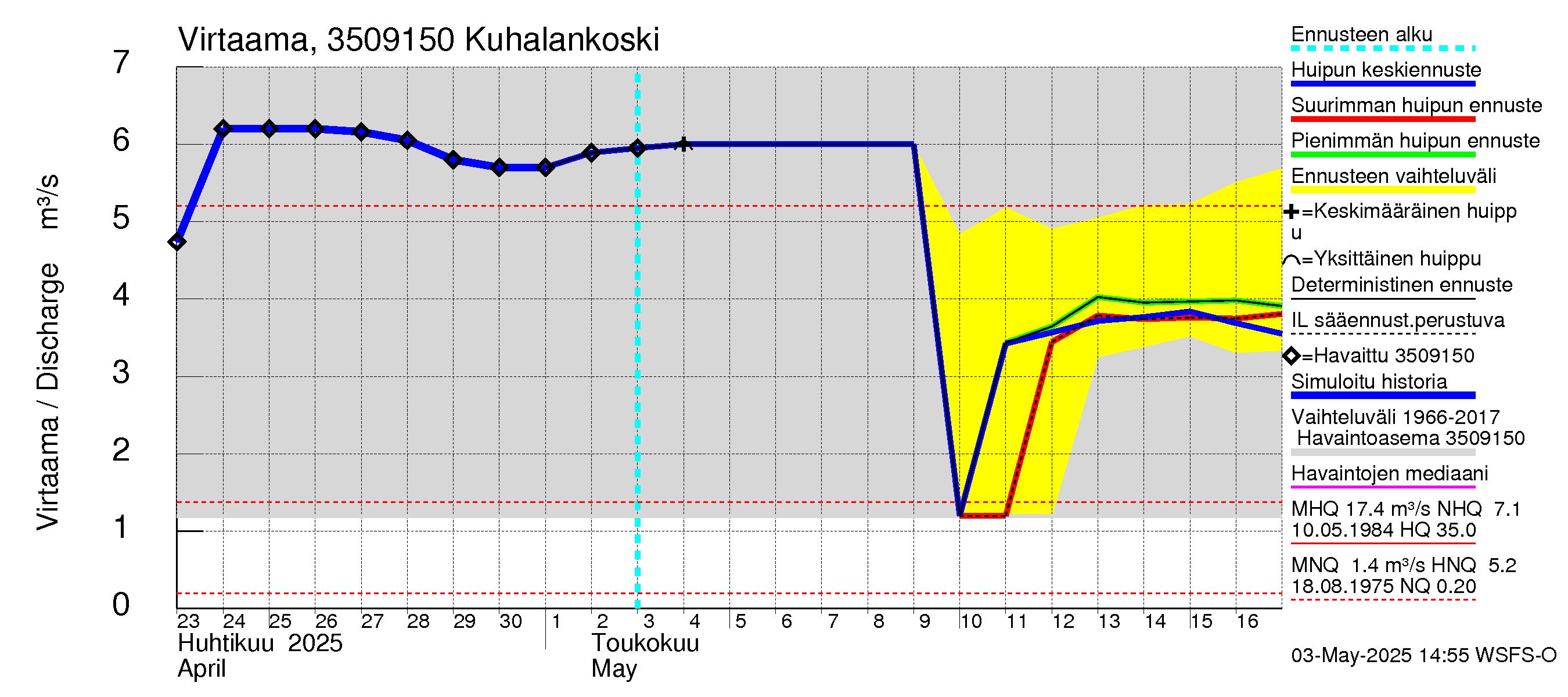 Kokemäenjoen vesistöalue - Kuhalankoski: Virtaama / juoksutus - huippujen keski- ja ääriennusteet