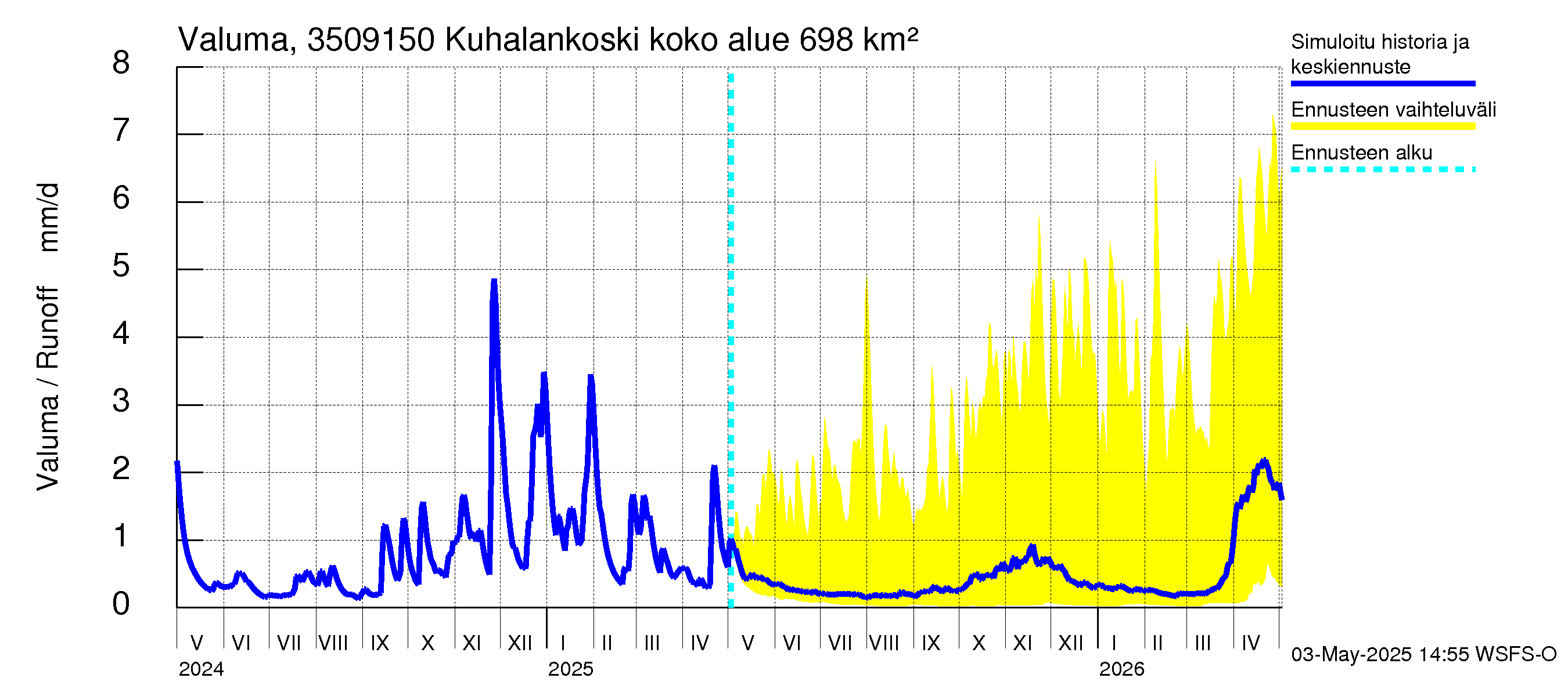Kokemäenjoen vesistöalue - Kuhalankoski: Valuma