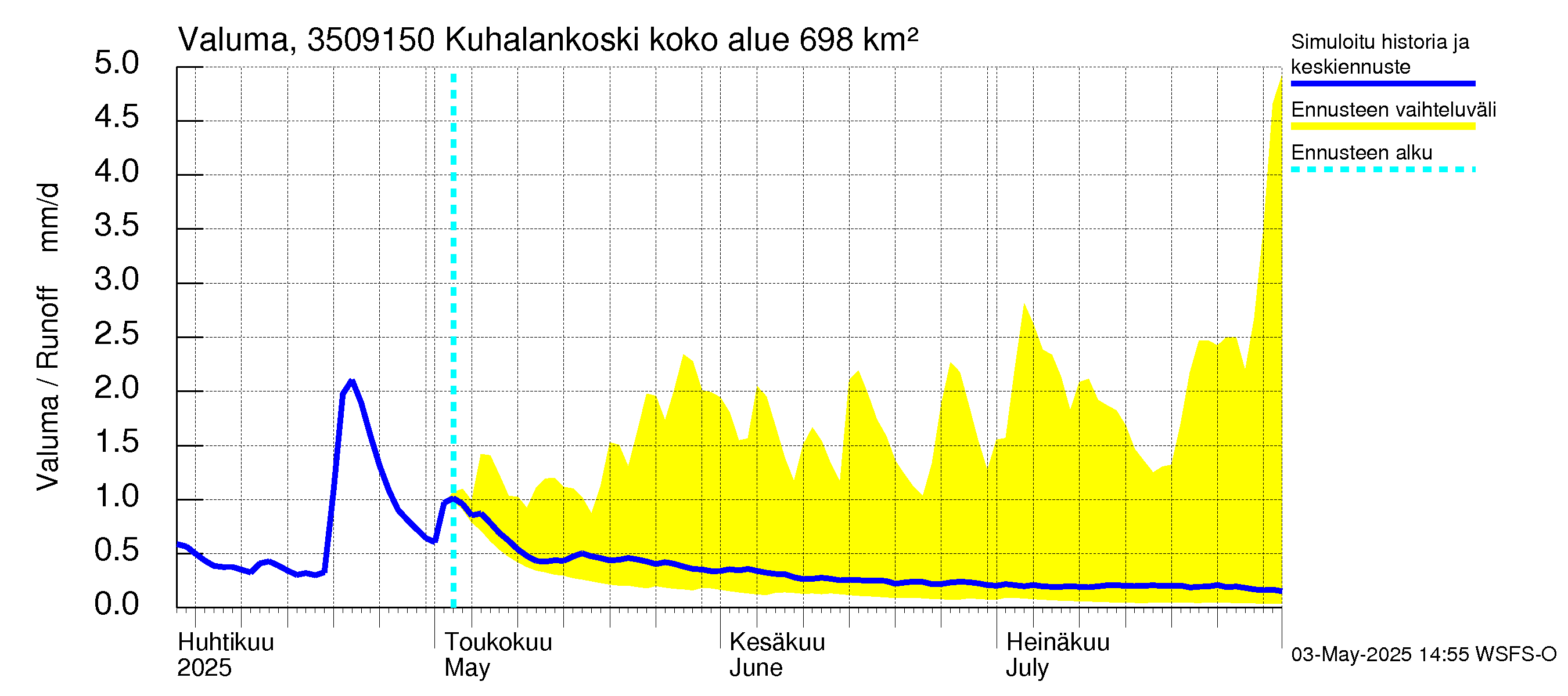 Kokemäenjoen vesistöalue - Kuhalankoski: Valuma