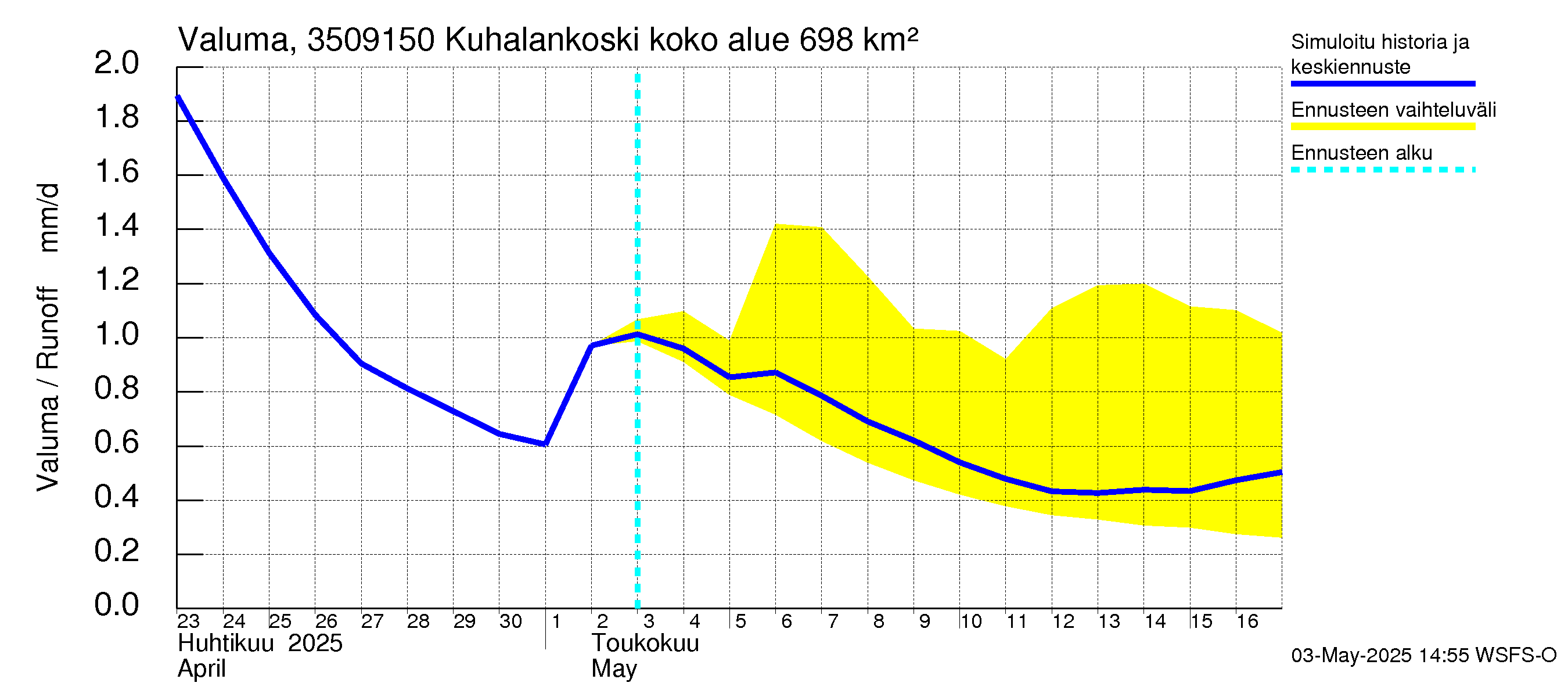 Kokemäenjoen vesistöalue - Kuhalankoski: Valuma