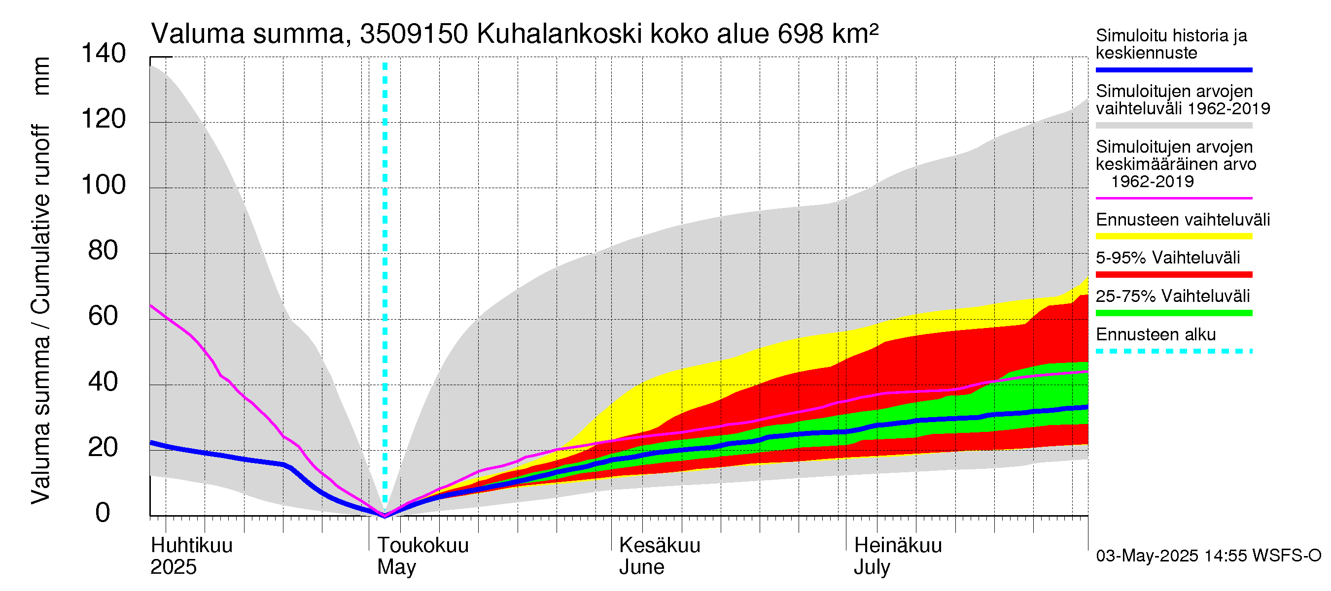 Kokemäenjoen vesistöalue - Kuhalankoski: Valuma - summa