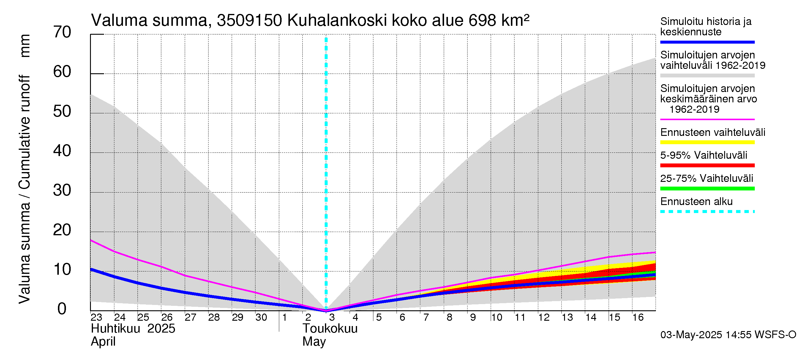 Kokemäenjoen vesistöalue - Kuhalankoski: Valuma - summa
