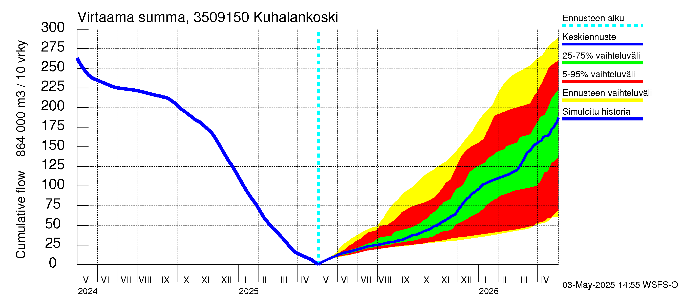 Kokemäenjoen vesistöalue - Kuhalankoski: Virtaama / juoksutus - summa