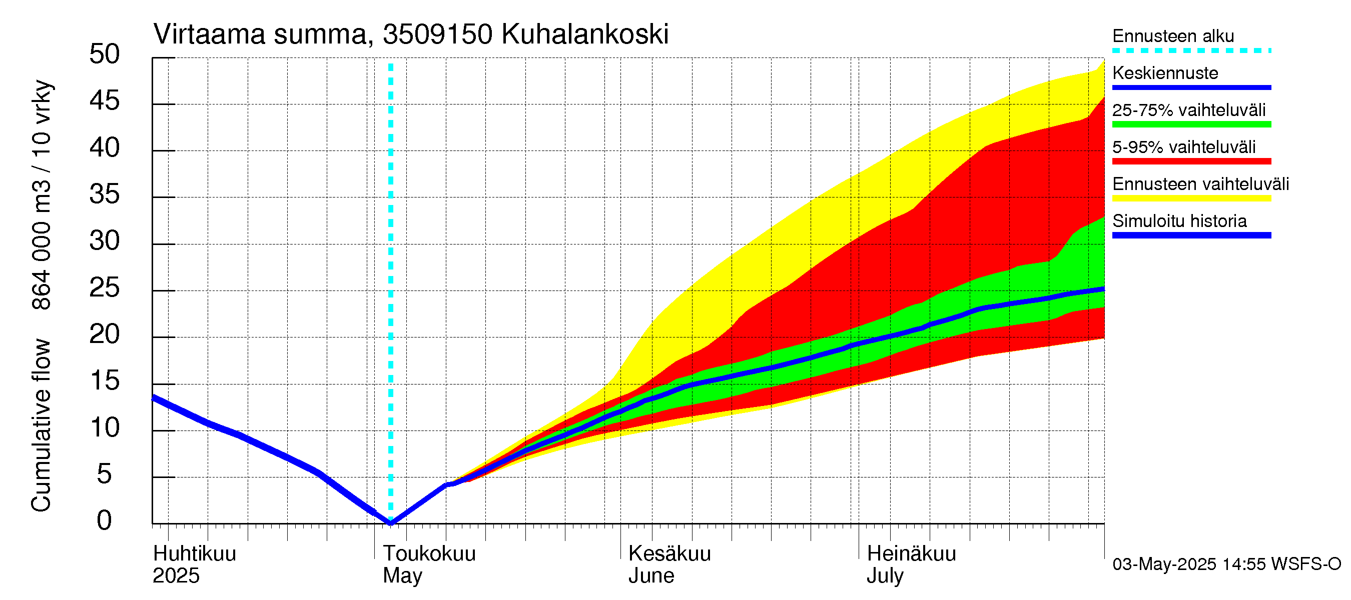 Kokemäenjoen vesistöalue - Kuhalankoski: Virtaama / juoksutus - summa