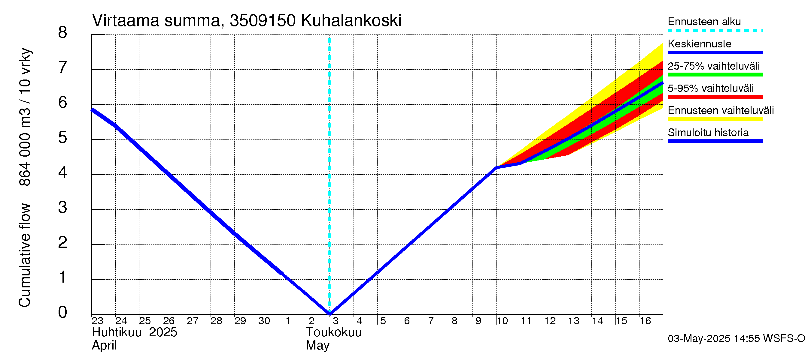 Kokemäenjoen vesistöalue - Kuhalankoski: Virtaama / juoksutus - summa