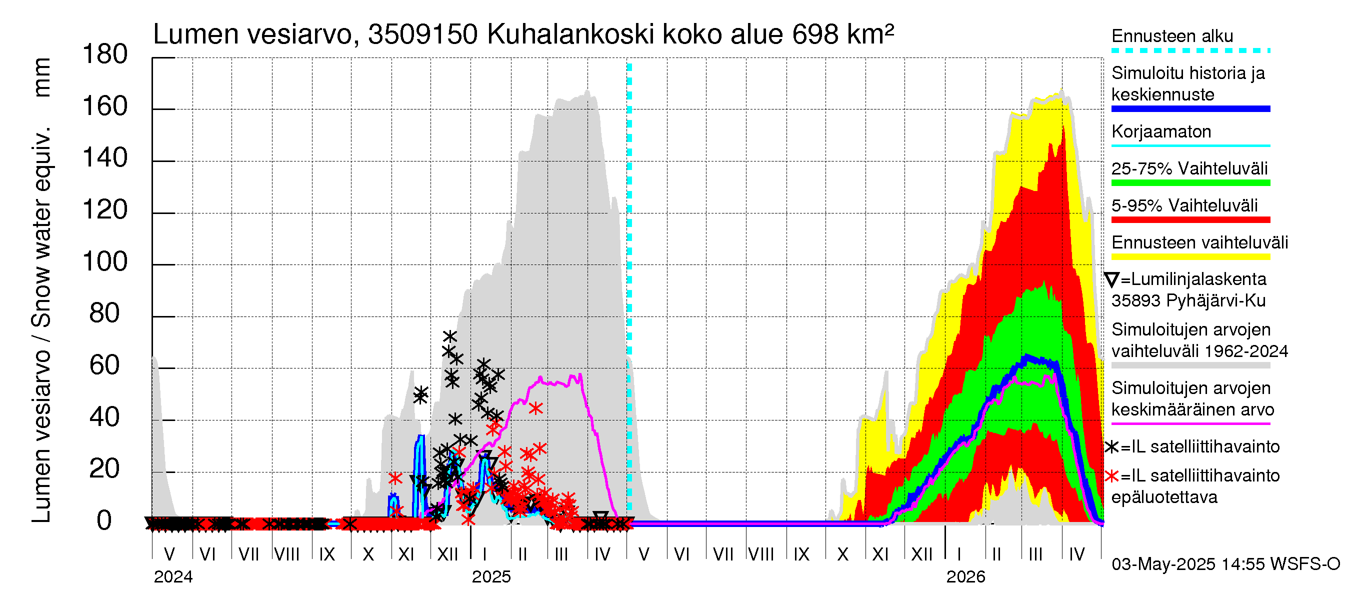 Kokemäenjoen vesistöalue - Kuhalankoski: Lumen vesiarvo