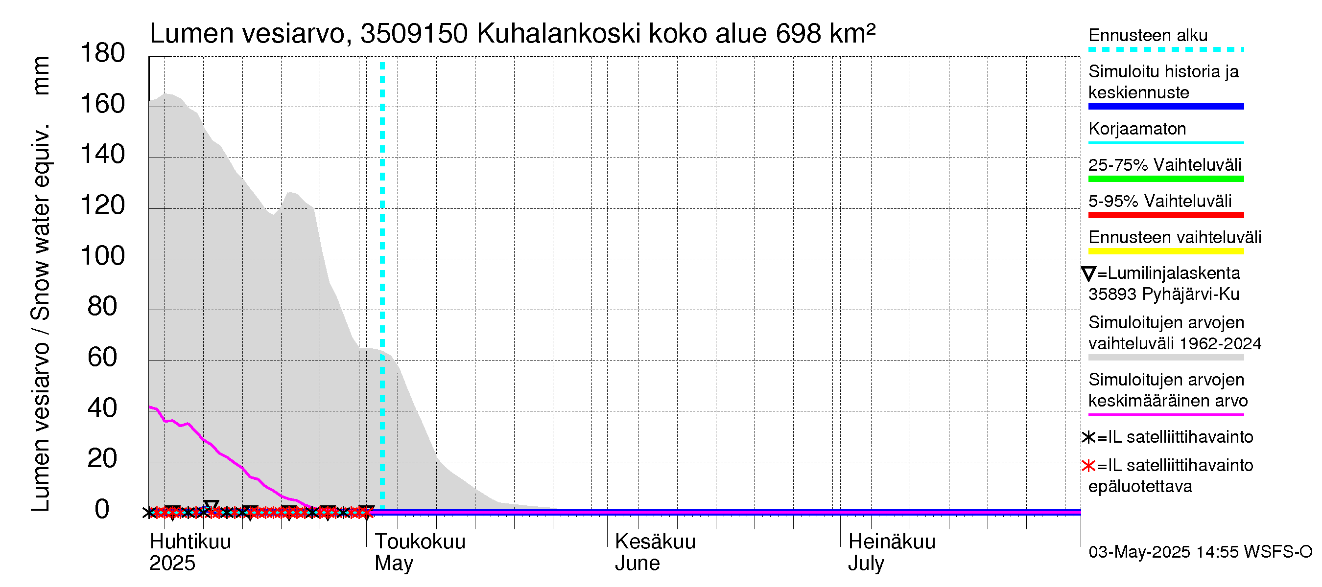 Kokemäenjoen vesistöalue - Kuhalankoski: Lumen vesiarvo
